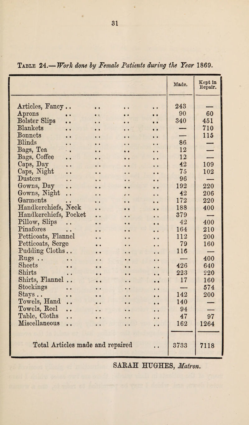 Table 24.— Work done by Female Patients during the Tear 1869. Made. Kept in Repair. Articles, Fancy .. .. 243 _ Aprons .. . ( .. ., 90 60 Bolster Slips .. .. ., ,. 340 451 Blankets — 710 Bonnets — 115 Blinds 86 —— Bags, Tea 12 — Bags, Coffee 12 — Caps, Day 42 109 Caps, Night 75 102 Dusters 96 — Gowns, Day 192 220 Gowns, Night .. 42 206 Garments 172 220 Handkerchiefs, Neck 188 400 Handkerchiefs, Pocket 379 - Pillow, Slips 42 400 Pinafores 164 210 Petticoats, Flannel 112 200 Petticoats, Serge 79 160 Pudding Cloths.. 116 — Bugs .. — 400 Sheets 426 640 Shirts 223 220 Shirts, Flannel .. 17 160 Stockings — 574 Stays .. 142 200 Towels, Hand .. 140 Towels, Beel 94 —- Table, Cloths . . 47 97 Miscellaneous .. 162 1264 Total Articles made and repaired 3733 7118 SABAH HUGHES, Matron.