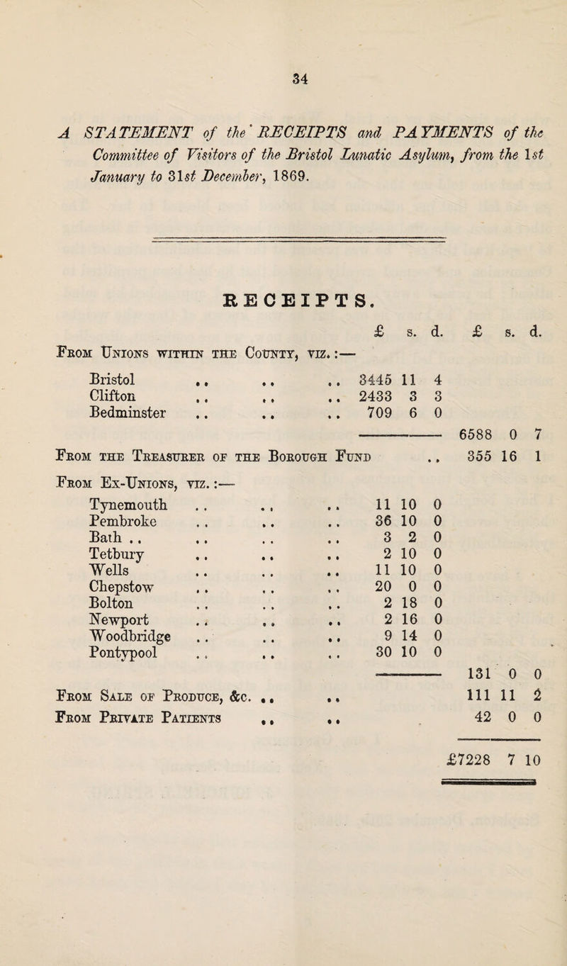 A STATEMENT of the' RECEIPTS and PAYMENTS of the Committee of Visitors of the Rristol Lunatic Asylum, from the 1st January to 31$£ December, 1869. RECEIPTS. £ s. d. £ s. d. From Unions within the County, viz* Bristol .. .. e. 3445 11 4 Clifton .. ,. .. 2433 3 3 Bedminster .. .. .. 709 6 0 From the Treasurer of the Borough Fund 6588 0 7 355 16 1 From Ex-Unions, yiz. :—- Tynemouth Pembroke Bath .. Tetbury Wells Chepstow Bolton Newport W oodbridge Pontypool • t 11 10 0 • • 36 10 0 • • 3 2 0 t 1 2 10 0 • • 11 10 0 • • 20 0 0 • * 2 18 0 • » 2 16 0 • • 9 14 0 • • 30 10 0 From Sale of Produce, &c. ., From Private Patients .. 131 0 0 111 11 2 42 0 0 £7228 7 10
