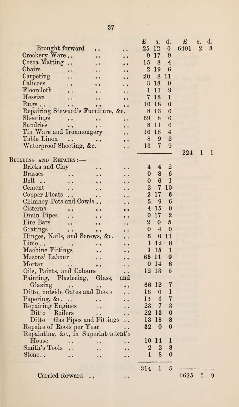 Brought forward £ 25 s. 12 d. 0 Crockery Ware.. 9 17 9 Cocoa Matting .. 15 8 4 Chairs 2 19 6 Carpeting 20 8 11 Calicoes 3 18 0 Floorcloth 1 11 9 Hessian 7 18 1 Bugs . . 10 18 0 Bepairing Steward’s Furniture, &c. 8 13 6 Sheetings 69 8 6 Sundries 8 11 6 Tin Ware and Ironmongery 16 18 4 Table Linen 8 9 2 Waterproof Sheeting, &c. 13 7 9 Building and Bepaiks:— Bricks and Clay 4 4 2 Brasses 0 8 6 Bell .. 0 6 1 Cement 2 7 10 Copper Floats . . 2 17 6 Chimney Pots and Cowls ,. 5 9 6 Cisterns .. ,. 4 15 0 Drain Pipes 0 17 2 Fire Bars 2 0 5 Gratings .. .. 0 4 0 Hinges, Hails, and Screws, &c*. 6 0 11 Lime . . 1 12 8 Machine Fittings 1 15 1 Masons’ Labour 65 11 9 Mortar . . ,. 0 14 6 Oils, Paints, and Colours 12 13 5 Painting, Plastering, Glass, Glazing and 66 12 7 Ditto, outside Gates and Doors 16 0 1 Papering, &c. . . 13 6 7 Bepairing Engines 23 7 3 Ditto Boilers 22 13 0 Ditto Gas Pipes and Fittings .. 13 18 8 Bepairs of Boofs per Year 32 0 0 Bepainting, &c., in Superintendent’s House 10 14 1 Smith’s Tools . . 2 2 8 Stone. . 1 8 0 £ s. d. 6401 2 8 224 1 1 Carried forward • ♦ * ♦ 314 1 5 6625 3 9