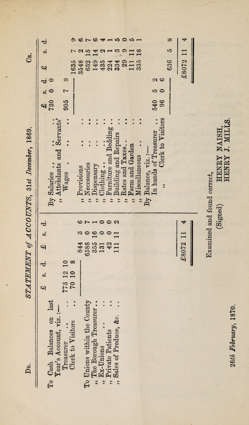STATEMENT of ACCOUNTS, 31st December, 1869. P) nS wi rd O ra ® o NN«5'tHNHOO>hoO s—-1 r—t > rH rH «T^Mrfieo(Mcoi^Hto COUMOh^NM i—(CO r—( CO 05 ‘0 o 05 05 • • g pH <05 :» : TJ Pi 03 *t 05 * • -+3 PI 05 03 C ® 05 CO 05 P p 60 2 w IP ^ •53 »|H h3 c3 • 05 Ph • CO o to S« § SIS P 53 rc! oFS ^ 02 <1 pq N $ to £ fco p4 •=. ^ § Pi £ P <3 •h “ 05 Id ’P -r3 M > P P-I^J P r-H 05 8 ® *S rS P 'p Is Ph ^ p o pu pq P3 p o nS P 03 Ci5 nS % 05 P o p 9 a 05 O P «2 cs *J2 Ph^ cm co o o O CO Tf 05 to . m • s H-3 • • rH P 05 05 • rH f-t ►>. P ^ “ o CS +j p •':h| N «*-< r2 ►pH t> c O ^ 05 oP 05 cl P o3 ^ rP ~ 00 TP vO rH rH CD CM CO t- CD O CO I 03 pq> pq no CO C# ns 05 (ONhOOM CO O CO O O 1—( tJ4 CO VO I—I (M t-H TH 00 vo 00 Tf rH CO VO CO H r-H CO O CO T—< CM o rH rH CO o t-r t -4-> 05 c3 P N ° ’£ 05 ~ P in o R 9 | *03 C5 pq<l 05 rP ~P 5S 03 03 05 O^H o H 05 P O .-P CO • pH p ^ p © P ^ 05 M « 7h SrS Eh O o> •H P P O o p p p p co 05 03 H 9 ^ P |S 5 g> ■— P o C5 . «8 • ** CO P -4-3 O R P 05 >735 • rH X -4-3 ° a 03.^ P fp P-» 05 'P ° 03 co t> 05 • rH r—H P a3 PH 02 fe O JH ^ H O i«g • rH O 1 P rP M PBS H ~ ~ ~ ~ O co o 05 & O 05 n3 P P £ n3 P 03 GQ n3 w 05 .3 i M w GQ -P3 Wi^ 0QH PhPh HH WW nS 05 §2 O f- co § p *+4> CD 05