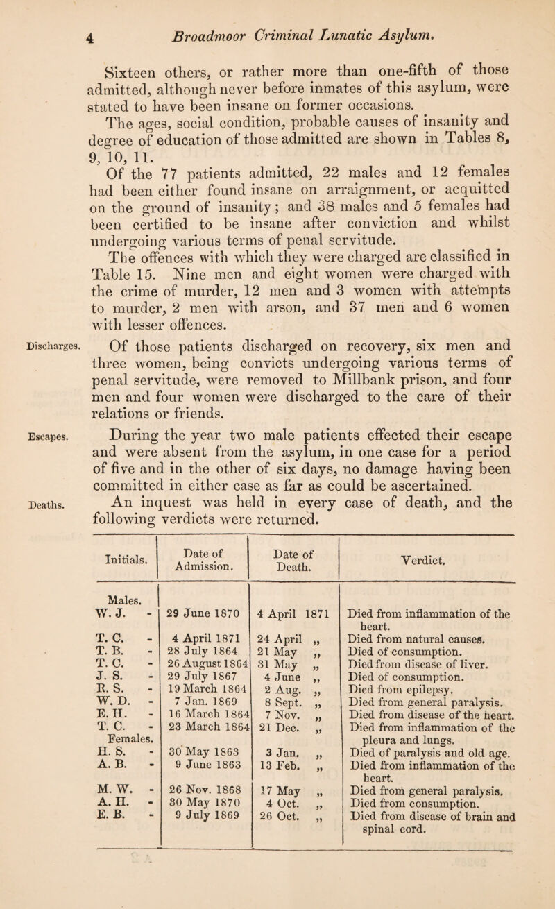 Discharges. Escapes. Deaths. Sixteen others, or rather more than one-fifth of those admitted, although never before inmates of this asylum, were stated to have been insane on former occasions. The ages, social condition, probable causes of insanity and degree of education of those admitted are shown in Tables 8, 9,10,11. Of the 77 patients admitted, 22 males and 12 females had been either found insane on arraignment, or acquitted on the ground of insanity; and 38 males and 5 females had been certified to be insane after conviction and whilst undergoing various terms of penal servitude. The offences with which they were charged are classified in Table 15. Nine men and eight women were charged with the crime of murder, 12 men and 3 women with attempts to murder, 2 men with arson, and 37 men and 6 women with lesser offences. Of those patients discharged on recovery, six men and three women, being convicts undergoing various terms of penal servitude, were removed to Millbank prison, and four men and four women were discharged to the care of their relations or friends. During the year two male patients effected their escape and were absent from the asylum, in one case for a period of five and in the other of six days, no damage having been committed in either case as far as could be ascertained. An inquest was held in every case of death, and the following verdicts were returned. Initials. Date of Admission. Date of Death. Verdict. Males. W. J. - 29 June 1870 4 April 1871 Died from inflammation of the T. C. 4 April 1871 24 April *> heart. Died from natural causes. T. B. 28 July 1864 21 May 9} Died of consumption. T. C. 26 August 1864 31 May 9> Died from disease of liver. J. S. 29 July 1867 4 June 9} Died of consumption. R. S. 19 March 1864 2 Aug. )9 Died from epilepsy. W. D. - 7 Jan. 1869 8 Sept. a Died from general paralysis. E. H. 16 March 1864 7 Nov. J) Died from disease of the heart. T. C. 23 March 1864 21 Dec. Died from inflammation of the Females. H. S. 30 May 1863 3 Jan. )> pleura and lungs. Died of paralysis and old age. A. B. 9 June 1863 13 Feb. yy Died from inflammation of the M. W. - 26 Nov. 1868 17 May yy heart. Died from general paralysis. A. H. 30 May 1870 4 Oct. »> Died from consumption. E. B. * 9 July 1869 26 Oct. yy Died from disease of brain and spinal cord.