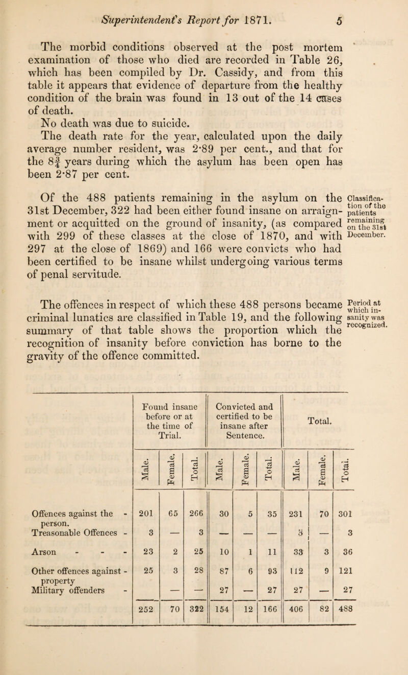 The morbid conditions observed at the post mortem examination of those who died are recorded in Table 26, which has been compiled by Dr. Cassidy, and from this table it appears that evidence of departure from the healthy condition of the brain was found in 13 out of the 14 cases of death. No death was due to suicide. The death rate for the year, calculated upon the daily average number resident, was 2*89 per cent., and that for the 8 j years during which the asylum has been open has been 2*87 per cent. Of the 488 patients remaining in the asylum on the ciassiflca- 31st December, 322 had been either found insane on arraign- patients*16 ment or acquitted on the ground of insanity, (as compared with 299 of these classes at the close of 1870, and with December. 297 at the close of 1869) and 166 were convicts who had been certified to be insane whilst undergoing various terms of penal servitude. The offences in respect of which these 488 persons became ^icMn- criminal lunatics are classified in Table 19, and the following sanity was summary of that table shows the proportion which the recogmze(i recognition of insanity before conviction has borne to the gravity of the offence committed. Found insane Convicted and before or at certified to be Total. the time of insane after Trial. Sentence. Male. Female. Total. 1 Male. Female. Total. Male. Female. Total. Offences against the 201 65 266 30 5 35 231 70 301 person. Treasonable Offences - 3 — 3 — — — H — 3 Arson ... 23 2 25 10 1 11 33 3 36 Other offences against - 25 3 28 87 6 93 112 9 121 property Military offenders — — 27 — 27 27 — 27 252 70 322 154 12 166 406 82 488