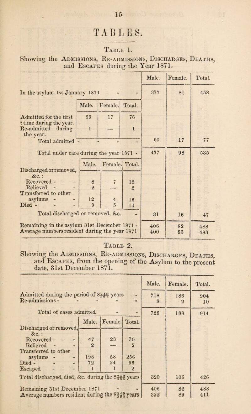 TABLES. Table 1. Showing the Admissions, Re-admissions, Discharges, Deaths, and Escapes during the Year 1871. In the asylum 1st January 1871 Total admitted - Total under care during the year 1871 Discharged or removed, &c.: Recovered - Relieved - Transferred to other asylums - Died - Total discharged or removed, &c. Remaining in the asylum 31st December 1871 - Average numbers resident during the year 1871 Male. Female. Total. Admitted for the first 59 17 76 * time during the year. Re-admitted during 1 1 the year. Male. Female. Total. 8 7 15 2 —■ 2 12 4 16 9 5 14 Male. Female. Total. 377 81 458 60 17 77 437 98 535 31 16 47 406 82 488 400 83 483 Table 2. Showing the Admissions, Re-admissions, Discharges, Deaths, and Escapes, from the opening of the Asylum to the present date, 31st December 1871. Male. Female. Total. Admitted during the period of 8§|4 years 718 186 904 Re-admissions - - “ • 8 2 10 Total of cases admitted - - 726 188 914 Male. Female. Total. Discharged or removed, — &c.: Recovered 47 23 70 Relieved 2 — 2 Transferred to other asylums - 198 58 256 Died - 72 24 96 Escaped 1 1 2 Total discharged, died, &c. during the 8|-£f years 320 106 426 Remaining 31st December 1871 - • 406 82 488 Average numbers resident during the 8f|-t years 322 89 4U