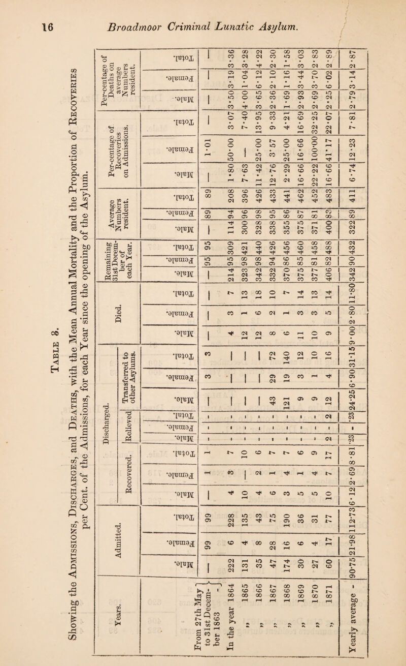 Showing the Admissions, Discharges, and Deaths, with the Mean Annual Mortality and the Proportion of Recoveries per Cent, of the Admissions, for each Year since the opening of the Asylum. TBI01 1 <0)0 0} 1 03 vh 01 © CD © 01 TT nr? L HTj •ajeuiOT C3 03 Ph D H’H > = $ 1 TEI°X 1 • © ■4-3 • • 1 • • • • 6 • • <£> v CD r •®p*w Ph 1 IW E-g-g <33 ft-S •0I'eTtl8lJ 891 94 96 98 95 86 oo rH 00 Oj © |89 •oiEM 1 .ft 03 !95 95 98 98 94 86 85 rH 82 06 W-P.U o C3 © T'b!°lL | GO oi © •rH 1 « 1 0i © [ © © O as E* >s T'KIO^ co 1 ! i 72 140 01 r-H © rH CD rH rH rH co © •8I,era9lj; CO 1 1 i 29 o> rH co rH © 1 grft Eh o © •oi'BM 1 1 1 1 43 rH (M 03 03 01 rH © 01 Tj* 73 a> 60 *-« c3 o rH 01 73 a> • 1 i 1 1 ■ 1 1 01 CO (M S »rj « •opmtoj 1 1 i 1 1 1 1 1 • ■ 5 •91'BH t » i 1 1 • 1 a 01 *23 r-H 73 T'KIOJ rH 10 CD r- CD 03 rH © <D © 90 © > O •oi'euraj “‘ 1 01 rH rH H* CD • O a 01 ‘9rKI\[ 1 Tf< © rH CO co no © © rH •12 © © WOJi © 00 © eo no © © rH !>. !>. 03 01 CO b. 03 © © 01 73 CM rH rH rH <X> rH -4-3 • rH a •81^019^ 99 © T** 00 28 16 © 17 21*98 ,0I^I\[ 01 rH no !>. © N © o | 01 co CO i- © 01 © N 1 01 rH rH © © —A. Tt< i no CO 00 03 © rH 1 >3 L i CO CO co CO CD CD c3 a 00 00 00 00 oo CO oo © 03 Jsj 03 rH rH rH rH rH rH r-H r-H to • o c5 Years rd -M CM 03 Q -»-p rH CO 00 00 r-4 U S3 03 >» 03 a 9k »\ r* *v •s •N I- 03 t- 93 5 50 r> Ut <D ,-3 r-H ^-1 o3 H 4H © fl 03 i—1