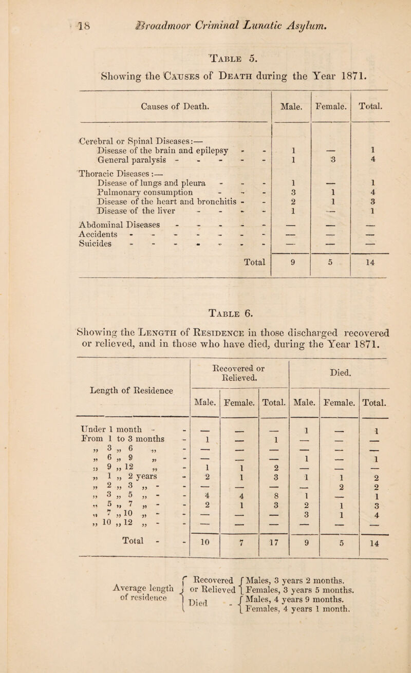 Table 5. Showing the Causes of Death during the Year 1871. Causes of Death. Male. Female. Total. Cerebral or Spinal Diseases:— Disease of the brain and epilepsy 1 — 1 General paralysis ----- 1 3 4 Thoracic Diseases:— Disease of lungs and pleura - 1 — 1 Pulmonary consumption - 3 1 4 Disease of the heart and bronchitis - 2 1 3 Disease of the liver - 1 1 Abdominal Diseases ----- — — ■ _ Accidents ------- -- — — Suicides ------- — — — Total 9 5 14 Table 6. Showing the Length of Residence in those discharged recovered or relieved, and in those who have died, during the Year 1871. Length of Residence Under 1 month - From 1 to 3 months — 3 v 0 „ - 6 2 r> - 9 >> 12 « - >5 1 „ 2 years - 2 - 3 « ^ » - •.* 5 »» 7 >i ~ - H A »10 ), - „ io 9) 12 )> - Total Recovered or Relieved. Male. Female. Total. 1 — 1 * ■ — 1 1 2 2 1 3 — — — 4 4 8 2 1 3 — — — — — — 10 7 17 Died. Male. Female. Total. 1 — 1 1 — 1 1 1 2 — 2 2 1 — 1 2 1 3 3 1 4 9 5 14 f Recovered f Males, 3 years 2 months. Average length j or Relieved \ Females, 3 years 5 months, of residence ) f Males, 4 years 9 months. I \ Females, 4 years 1 month.