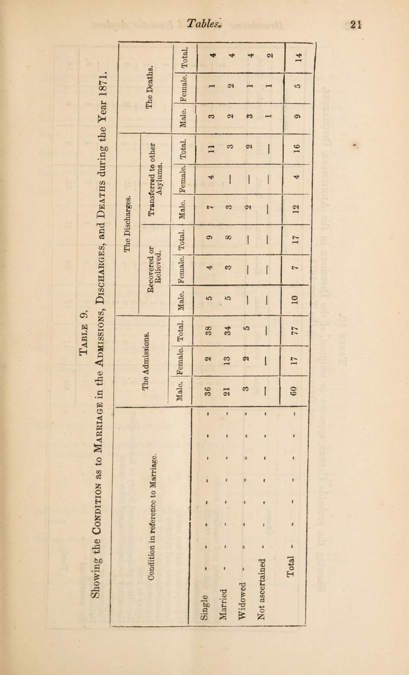 Table 01 00 01 o3 cu >< 03 rA -0 bD .9 P M3 P rcJ S3 c« CN w As PS <1 a Q M3 M3 fc M M3 M3 I—I A <1 03 AS •0 H <5 M ps PS <1 % co 03 S5 O A Jzj o O 03 AS -w fcO a • rH £ O AS rjl <£> SP u 8s s o o o a Q J-r £ © 0 O '0 0 © O i i i i i > i ^Q3 rfeb a • *H CO © ‘A 53 *8 l> 0 3 tj £ a> © £ o T3 £ I V ca ctf The Deaths. Total. Tf ©3 ' rH Female. pH ©3 rH rH CO Male. CO (M co rH o The Discharges. Transferred to other Asylums. Total. rH rH CO ©3 1 CO rH l—H i# *111 Male. ! rH Recovered or Relieved. Total. I Oi 00 1 1 ... . H rH Female. H’ CO 1 1 Male. o o 1 1 o rH i 00 T* i N OQ o CO CO i V- 0 EH O •T~* m c3 xn 1 tj c3 a a? ©* 13 ©3 1 rH <d Pm O 03 e CO rH SO i o c3 S CO ©3 i CO c3 +-> O H