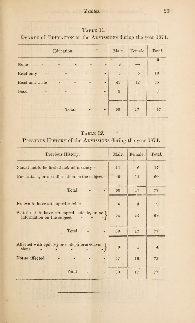 Table 11. Degree of Education of tlie Admissions during the year 1871. Education Male. Female. Total. None - - 9 — 9 Bead only 5 5 10 Bead and write - 43 12 55 Good - 3 — 3 Total 60 17 77 Table 12. * Previous History of the Admissions during the year 1871. Previous History. Male. Female. Total. Stated not to be first attack of insanity - 11 6 17 First attack, or no information on the subject - 49 11 60 Total 60 17 77 Known to have attempted suicide 6 3 9 Stated not to have attempted suicide, or no j information on the subject - - - J 54 14 68 Total 60 17 77 Affected with epilepsy or epileptiform convul- 1 sions - - - - - J 3 1 4 Not so affected - 57 16 73 Total 60 17 77