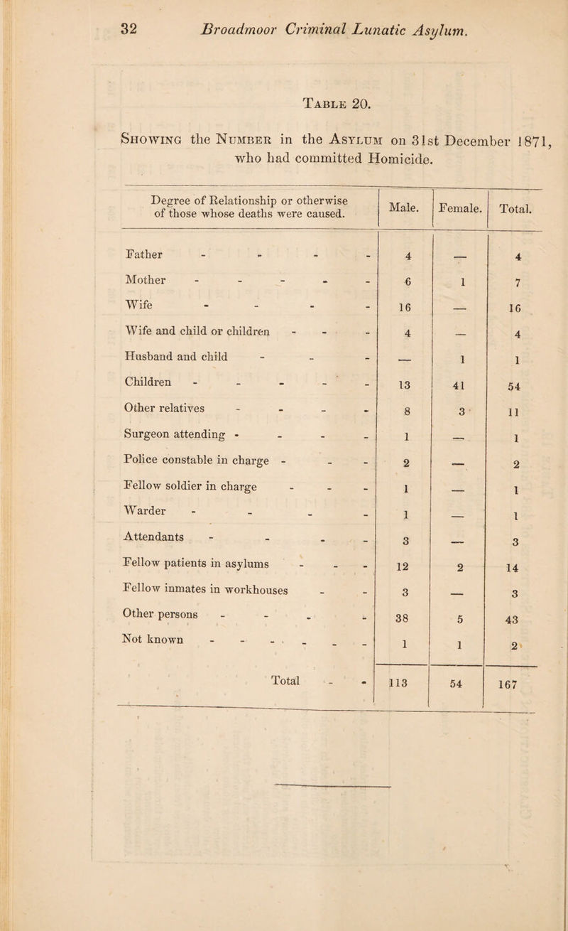 Table 20. Showing the Number in the Asylum on 31st December 1871, who had committed Homicide. Degree of Relationship or otherwise of those whose deaths were caused. Male. Female. Total. Father - 4 , 4 Mother ----- 6 1 7 Wife - 16 — 16 Wife and child or children - 4 — 4 Husband and child - — 1 1 Children - 13 41 54 Other relatives - 8 3 11 Surgeon attending - 1 — 1 Police constable in charge - - - 2 — 2 Fellow soldier in charge - 1 — 1 Warder - 1 — 1 Attendants - - _ 3 ___ 3 Fellow patients in asylums - 12 2 14 Fellow inmates in workhouses 3 — 3 Other persons - * * 1 V 1 t 38 5 43 Not known - - - 1 1 2 Total 113 54 167