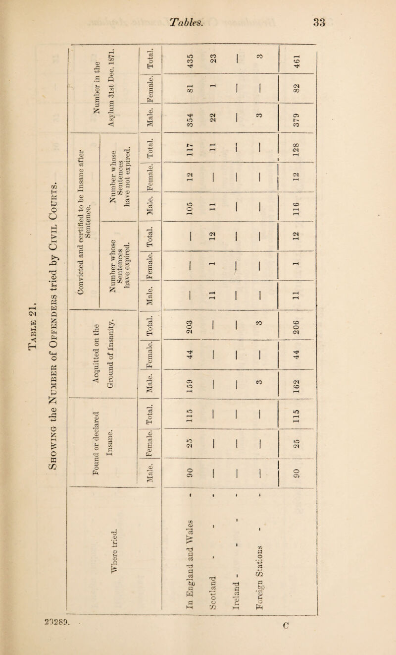 Showing the Number of Offenders tried by Civil Courts. oo r* V* 03 r© f3 cc 00 00 hH rQ ^ © d d a? <d s-s ■g a? 0^2 4-3 *> a3 0) s: O M rH <D 111 §Sg * 5 © 2 05 CD © P £ 2’S p. § X ©-£ © a s © © S o d* © 43 -4-3 CJ* o <1 4-3 ‘S g d o d O d <D r5 ro CO d o d d o CD d d C/J d d 4-3 O H 00 d Eh 00 *d <D PH CD d 4-3 o EH oo *d a <D PH CD *d d 4^ o Eh <D d a <D fci CD d vh rn d 4-3 O EH 2 CM r—i M rH Male. r-H 435 23 1 W 461 rH <N 00 4 (N CO OS O cm 1» CO CO r-» 1 00 •—c »-H 1 r-H r-H CM 1 1 <N rH o CO CO 1 co to o o o» <N 44 44 C3 1 | co <M »o | | 50 rH r-H *« 1 1 1 U0 — r-H rH rH I I | m CM 1 l 1 CM o I I I O oil! OS d CD 4-3 o u o p£ c/3 CD , ’d !> r*- Pi cj 1 T} d .2 d Tic a « d W r—-H 4-3 O d o t—i I Tj d Cl 23 03 a o ’•3 rt do d tp '© J-l o fH 29289 C