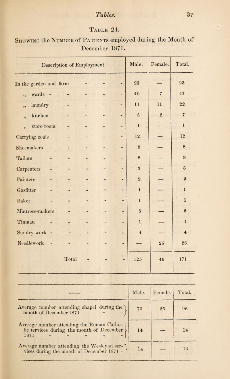 Table 24. Showing the Number of Patients employed during the Month of December 1871. Description of Employment. Male. Female. Total. In the garden and farm - 23 — 23 „ wards ----- 40 7 47 „ laundry - 11 11 22 „ kitchen - 5 2 7 „ store room - 1 — 1 Carrying coals - 12 — 12 Shoemakers ----- 8 — 8 Tailors ----- 8 — 8 Carpenters ----- 3 — 3 Painters ----- 2 — 2 Gasfitter ----- 1 — 1 Baker ----- 1 — 1 Mattress-makers - 5 — 5 Tinman ----- 1 — 1 Sundry work ----- 4 — 4 Needlework ----- — 26 26 Total - - - 125 46 171 Male. Female. Total. Average number attending chapel during the \ month of December 1871 - - J 70 26 96 Average number attending the Roman Catho- ~j lie services during the month of December l 1871 - - - - -J 14 — 14 Average number attending the Wesleyan ser- 1 vices during the month of December 1871 - J 14 — 14