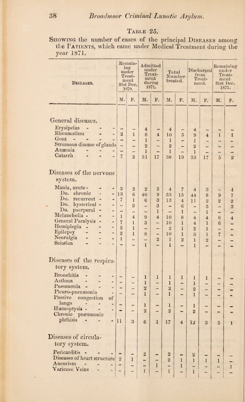 Table 25. Showing tlio number of cases of the principal Diseases among the Patients, which came under Medical Treatment during the year 1871. Diseases. Remain¬ ing under Treat¬ ment 31st Dec. 1870. M. F. General diseases. Erysipelas - ___ Rheumatism 2 1 Gout - Strumous disease of glands __ Anaemia - Catarrh - Diseases of the nervous system. 7 2 Mania, aeute - 2 2 Do. chronic 13 6 Do. recurrent - 7 1 3 Do. hysterical - — Do. puerperal - Melancholia - 1 4 General Paralysis - 7 1 Hemiplegia - 2 1 Epilepsy - 2 1 Neuralgia - 1 Sciatica - Diseases of the respira¬ tory system. Bronchitis - Asthma - Pneumonia - Pleuro-pneumonia Passive congestion of — - lungs - Haemoptysis - Chronic pneumonic - — phthisis - Diseases of circular tory system. 11 3 Pericarditis - Diseases of heart structure 2 1 Aneurism - Varicose Veins - - Admitted under Treat¬ ment during 1871. Total Number treated. Dischargee from Treat¬ ment. Remaining under Treat¬ ment 31st Dec. 1871. M. F, M. F. M. F. M. F. 4 4 4 8 4 10 5 9 4 1 1 1 — 1 — 1 — — — 2 - 2 — 2 — 1 - 1 — 1 — 31 17 38 19 33 17 5 2 2 5 4 7 4 3 4 40 9 53 15 44 8 9 7 6 3 13 4 11 2 2 2 — 3 mim 6 — 3 — 3 — 1 — 1 — 1 — 9 4 10 8 4 4 6 4 3 - 10 1 4 1 6 _ — — 2 1 2 1 — 8 — 10 1 3 1 7 — 2 1 2 1 2 — — 1 1 1 1 1 1 1 1 1 1 — 1 1 — — 2 2 — 2 _ 1 — 1 — 1 — - A. 1 Urn 1 _ 1 2 — 2 - 2 — — - 6 1 17 4 12 3 5 1 2 0 aU U M - — 2 1 1 1 1 mm - 1 — 1 — — _ 1 1 | 1  1 ~ 1 - 1 I