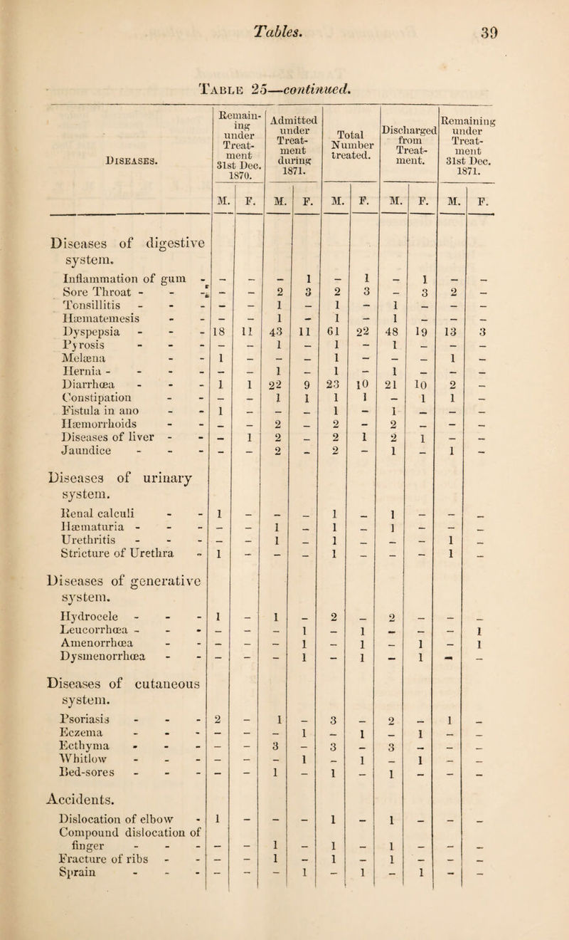 Table 25—continued. Diseases. Remain¬ ing under Treat¬ ment 31st Dec. 1870. Admitted under Treat¬ ment during 1871. Total Number treated. Dischargee from Treat¬ ment. Remaining l under Treat¬ ment 31st Dec. 1871. M. F. M. F. M. F. M. F. M. F. Diseases of digestive system. Inflammation of gum - 1 1 1 Sore Throat - - -I — — 2 3 2 3 — 3 2 — Tonsillitis - — — 1 — 1 — 1 — — — Ilajmatemesis — — 1 — 1 - 1 — — — Dyspepsia - - - 18 11 43 11 61 22 48 19 13 3 Pyrosis - — — 1 — 1 - 1 — — — Melcena 1 — — — 1 —- — — 1 — Hernia - — — 1 — 1 — 1 — — — Diarrhoea - 1 1 22 9 23 10 21 10 2 — Constipation — — 1 1 1 1 — 1 1 — Fistula in ano 1 — — — 1 — 1 —» — — Haemorrhoids _ — 2 _ 2 — 2 — — Diseases of liver - — 1 2 _ 2 1 2 1 — — Jaundice - - — 2 - 2 — 1 - 1 — Diseases of urinary system. Penal calculi 1 1 1 Haematuria - - - — — 1 1 ] — — . Urethritis - • — — 1 _ 1 _ — 1 . , Stricture of Urethra 1 - — - 1 — — - 1 — Diseases of generative system. Hydrocele - 1 1 2 2 Leucorrhcea - — — — 1 — 1 — — 1 Amenorrhcea — — — 1 — 1 _ 1 — 1 Dysmenorrhcea - - - 1 — 1 — 1 - - Diseases of cutaneous system. Psoriasis - 2 1 3 2 1 Eczema - — - — 1 — 1 1 — _ Ecthyma - — - 3 — 3 — 3 _ — _ Whitlow - — — — 1 _ 1 1 — _ Eed-sores - - — 1 - 1 — 1 - - — Accidents. Dislocation of elbow 1 1 1 Compound dislocation of finger - ___ _ 1 1 1 . Fracture of ribs — - 1 — 1 — 1 — — — - |