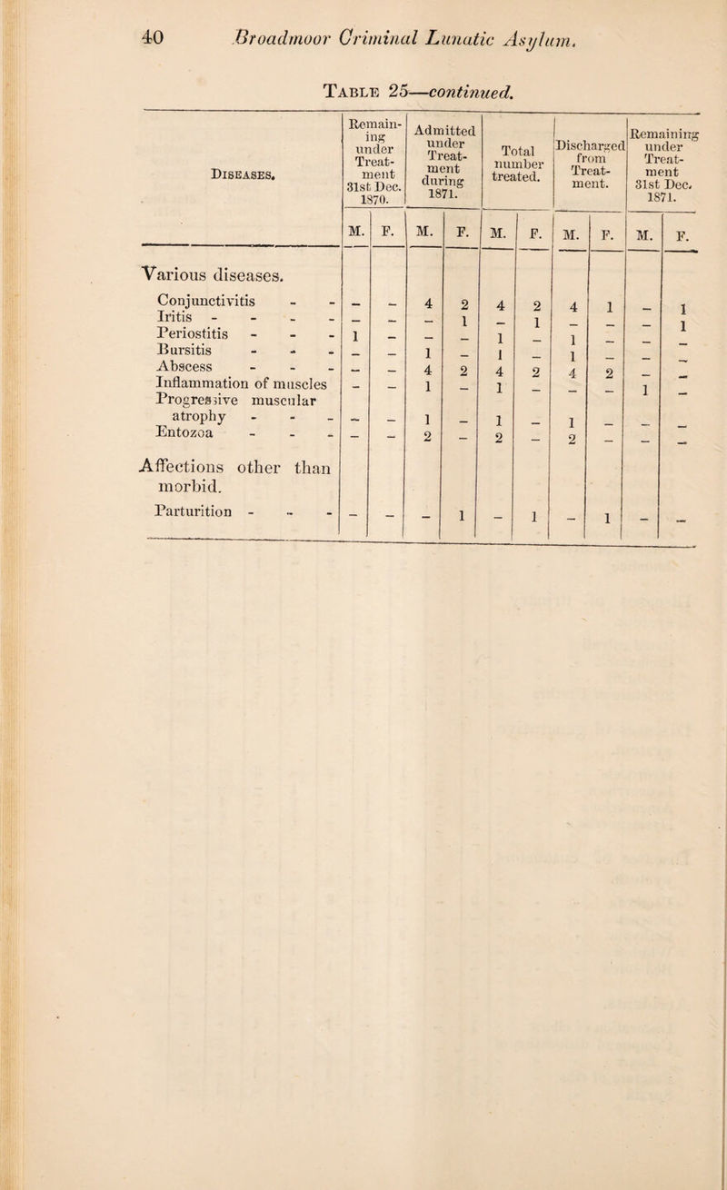 Table 25—continued. Diseases. Various diseases. Conjunctivitis Iritis - Periostitis Bursitis Abscess Inflammation of muscles Progressive muscular atrophy - Entozoa - Affections other than morbid. Parturition - Remain¬ ing under Treat¬ ment 31st Dec. 1870. Admitted under Treat¬ ment during 1871. Total number treated. Discharged from Treat¬ ment. Remaining under Treat¬ ment 31st Dec. 1871. M. F. M. F. M. F. M. F. M. F. 4 2 4 2 4 1 1 — — — 1 — 1 — — — 1 1 — — — 1 — 1 — — — — 1 - 1 — 1 — — . u — — 4 2 4 2 4 2 — . _ — — 1 — 1 — — — 1 — - — 1 — 1 _ 1 __ 2 2 2 —* - - 1 1 1 - —