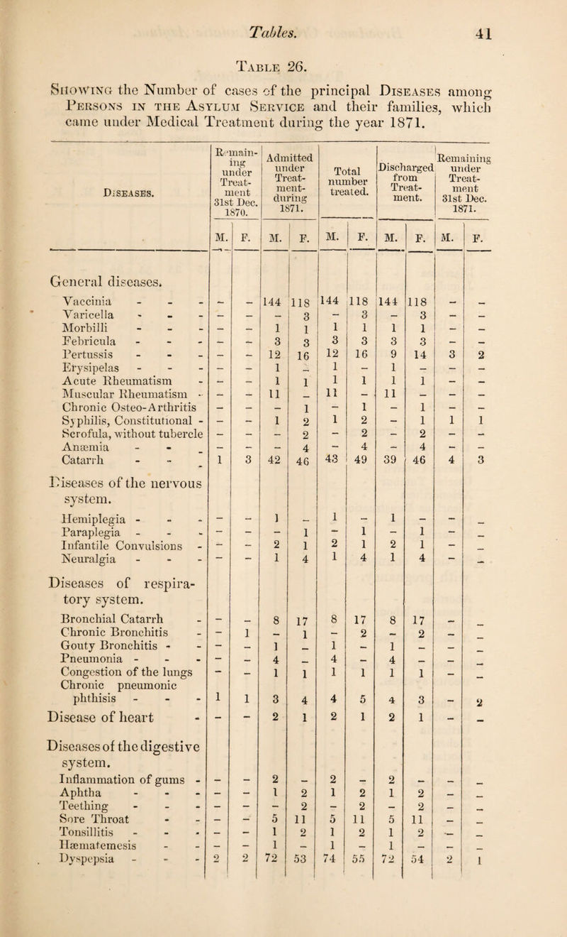 Table 26. Showing the Number of cases of the principal Diseases among Persons in the Asylu.u Service and their families, which came under Medical Treatment during the year 1871. Diseases. Remain¬ ing under Treat¬ ment 31st Dec. 1870. | Admitted under Treat- ment- during 1871. Total number treated. Discharged from Treat¬ ment. 1 Remaining under Treat¬ ment 31st Dec. 1871. M. F. M. ¥. M. F. , M. F. M. 1 F- General diseases* Vaccinia - 144 118 144 118 144 118 Varicella - — — — 3 — 3 — 3 — — Morbilli - — — 1 1 1 1 1 1 — — Febricula - — — 3 3 3 3 3 3 — — Pertussis - — - 12 16 12 16 9 14 3 2 Erysipelas - — - 1 —4 1 — 1 — — — Acute Rheumatism — - I 1 1 1 1 1 — — Muscular Rheumatism * — — 11 _ 11 — 11 — — — Chronic Osteo-Arthritis — — — 1 — 1 — 1 — — Syphilis, Constitutional - — - 1 2 1 2 — 1 1 1 Scrofula, without tubercle — — — 2 — 2 — 2 — — Anaemia — — — 4 — 4 — 4 — — Catarrh 1 3 42 46 43 49 39 46 4 3 Diseases of the nervous system. Hemiplegia - - 1 — 1 - 1 - — . Paraplegia - — — — 1 1 — 1 — _ Infantile Convulsions — — 2 1 2 1 2 1 — __ Neuralgia - — 1 4 1 4 1 4 — — Diseases of respira¬ tory system. Bronchial Catarrh — _ 8 17 8 17 8 17 Chronic Bronchitis - 1 _ 1 — 2 2 Gouty Bronchitis - — — 1 1 — 1 _ Pneumonia - - — 4 4 — 4 _ _ Congestion of the lungs - — 1 1 1 1 1 1 — Chronic pneumonic 1 phthisis - 1 3 4 4 5 4 3 — 2 Disease of heart - — 2 1 2 1 2 1 — — Diseases of the digestive system. Inflammation of gums - — - 2 — 2 — 2 — — Aphtha - Teething - Sore Throat - - 1 2 1 2 1 2 — i . — - - 2 - 2 — 2 — — - 5 11 5 11 5 11 — _ Tonsillitis — — 1 2 1 2 1 2 Hsematemesis — - 1 — 1 — 1 — — _ Dyspepsia - 2 2 72 53 74 55 72 54 2 1