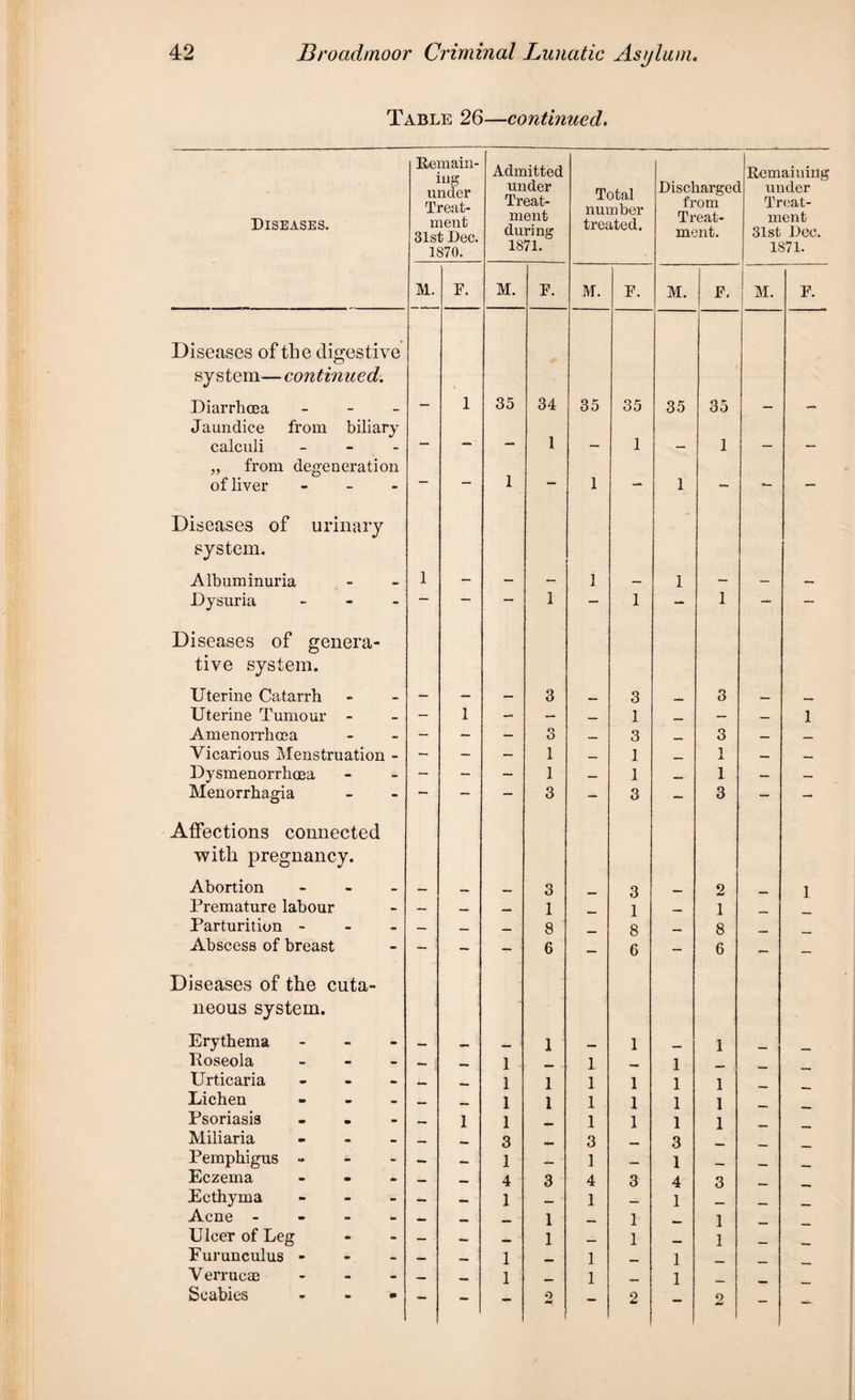 Table 26—continued. Diseases. Remain¬ ing under Treat¬ ment 31st Dec. 1870. Admitted under Treat¬ ment during 1871. Total number treated. Dischargee from Treat¬ ment. Remaining under Treat¬ ment 31st Dec. 1871. M. F. M. F. M. F. M. F. M. F. Diseases of the digestive system—continued. Diarrhoea - - 1 35 34 35 35 35 35 — — Jaundice from biliary 1 calculi - — — —1 — 1 - 1 — — „ from degeneration of liver - — — 1 — 1 — 1 — — — Diseases of urinary system. Albuminuria 1 — — — 1 — 1 - — — Dysuria - — — — 1 — 1 — 1 — — Diseases of genera¬ tive system. Uterine Catarrh — — — 3 3 3 _ , , Uterine Tumour - — 1 — — _ 1 _ —- — 1 Amenorrhoea - — — o O _ 3 _ 3 — _ Vicarious Menstruation - - — — 1 _ 1 1 — __ Dysmenorrhoea — - — 1 — 1 1 — — Menorrhagia — — — 3 * 3 — 3 - — Affections connected with pregnancy. Abortion - _ 3 3 2 1 Premature labour — 1 1 __ 1 Parturition - — _ _ 8 8 __ 8 Abscess of breast - - — 6 — 6 — 6 — — Diseases of the cuta¬ neous system. Erythema - mmm 1 1 1 Roseola - _ \ 1 1 1 Urticaria - 1 1 1 1 1 1 Lichen - — 1 1 1 1 1 1 Psoriasis - - - — 1 1 1 1 1 1 Miliaria - — 3 3 3 Pemphigus - - - — 1 1 ..„ 1 Eczema - — — 4 3 4 3 4 3 Ecthyma - — — 1 _ 1 _ 1 Acne - — _ 1 1 _ 1 Ulcer of Leg — — 1 _ 1 1 Eurunculus - — — 1 1 1 Verrucae - — 1 1 _ 1 Scabies ... — — - o — 2 2 -