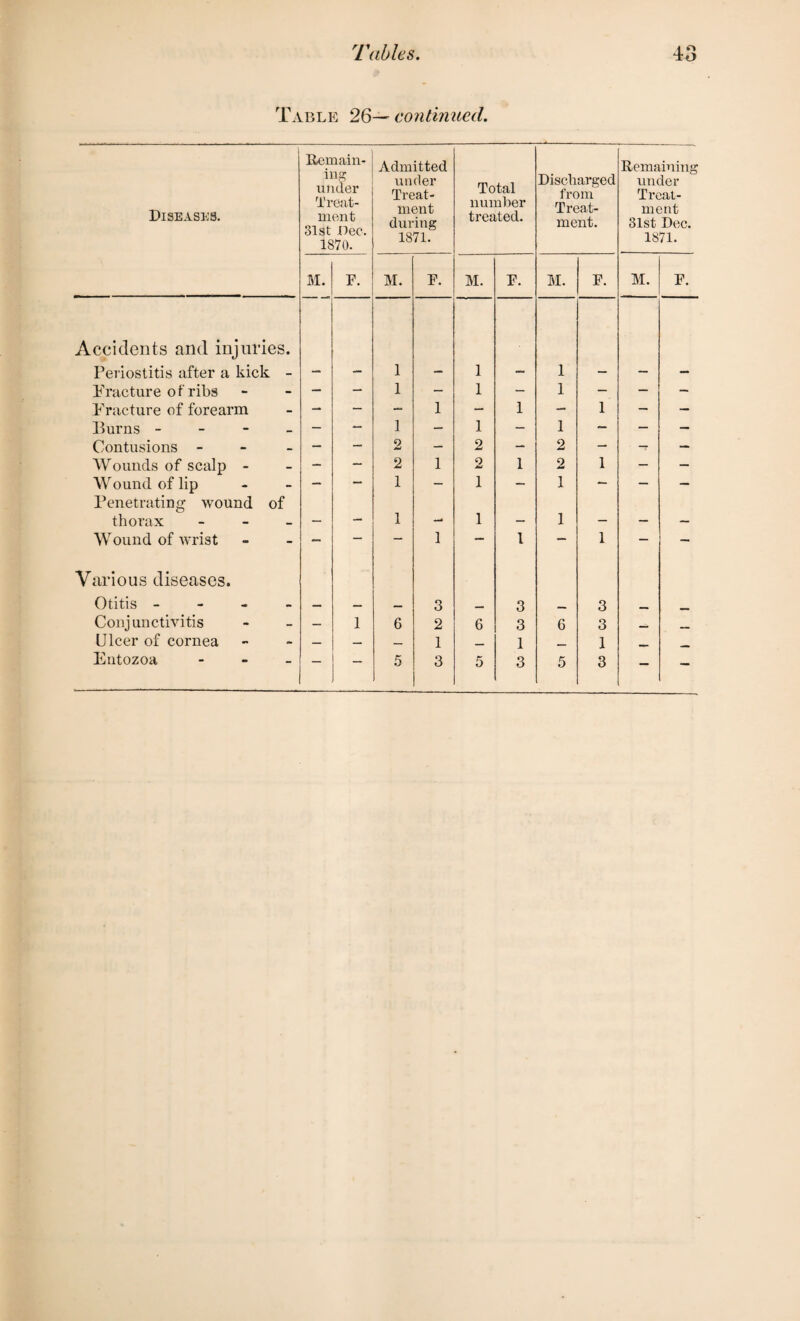 Table 26— continued. ' Diseases. Remain¬ ing under Treat¬ ment 31st Dec. 1870. Admitted under Treat¬ ment during 1871. Total number treated. Discharged from Treat¬ ment. Remaining under Treat¬ ment 31st Dec. 1871. M. F. M. F. M. F. M. F. M. F. Accidents and injuries. Periostitis after a kick - 1 1 1 Fracture of ribs — — 1 — 1 — 1 — — — Fracture of forearm — - 1 — 1 — 1 — — Burns - — 1 — 1 — 1 — — — Contusions - — — 2 — 2 — 2 — -r — Wounds of scalp - - — 2 1 2 1 2 1 — — Wound of lip — — 1 - 1 — 1 — — — Penetrating wound of thorax - _ 1 1 . 1 _ _ Wound of wrist — — — 1 — 1 — 1 — — Various diseases. Otitis - — — _ 3 _ 3 3 Conjunctivitis — 1 6 2 6 3 6 3 Ulcer of cornea — — — 1 _ 1 1 _ . _ Entozoa - —  5 3 5 3 5 3 — —