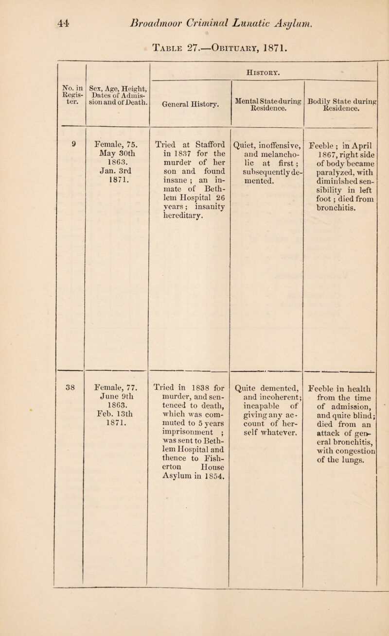 Table 27.—Obituary, 1871. History. No. in Regis¬ ter. Sex, Age, Height, Dates of Admis¬ sion and of Death. General History. Mental State during Residence. Bodily State during Residence. 9 Female, 75. May 30th 18G3. Jan. 3rd 1871. Tried at Stafford in 1837 for the murder of her son and found insane ; an in¬ mate of Beth- lem Hospital 26 years; insanity hereditary. Quiet, inoffensive, and melancho¬ lic at first; subsequently de¬ mented. Feeble; in April 1867, right side of body became paralyzed, with diminished sen¬ sibility in left foot; died from bronchitis. 38 Female, 77. June 9tli 1863. Feb. 13th 1871. Tried in 1838 for murder, and sen¬ tenced to death, which was com¬ muted to 5 years imprisonment ; was sent to Beth- lem Hospital and thence to Fish- erton House Asylum in 1854. Quite demented, and incoherent; incapable of giving any ac¬ count of her¬ self whatever. Feeble in health from the time of admission, and quite blind; died from an attack of gen¬ eral bronchitis, with congestion of the lungs.
