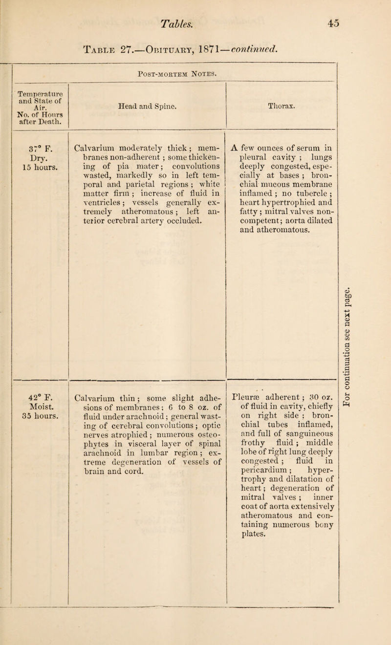 Table 27.—Obituary, 1871—continued. Post-mortem Notes. Temperature and State of Air. No. of Hours after Death. Head and Spine. Thorax. 37° F. Fry. 15 hours. Calvarium moderately thick; mem¬ branes non-adherent ; some thicken¬ ing of pia mater; convolutions wasted, markedly so in left tem¬ poral and parietal regions ; white matter firm ; increase of fluid in ventricles; vessels generally ex¬ tremely atheromatous; left an¬ terior cerebral artery occluded. A few ounces of serum in pleural cavity ; lungs deeply congested, espe¬ cially at bases ; bron¬ chial mucous membrane inflamed ; no tubercle ; heart hypertrophied and fatty; mitral valves non- competent; aorta dilated and atheromatous. Moist. sions of membranes; G to 8 oz. of ing of cerebral convolutions ; optic nerves atrophied; numerous osteo¬ phytes in visceral layer of spinal arachnoid in lumbar region; ex¬ treme degeneration of vessels of brain and cord. of fluid in cavity, chiefly chial tubes inflamed, and full of sanguineous frothy fluid ; middle lobe of right lung deeply congested ; fluid in pericardium; hyper¬ trophy and dilatation of heart; degeneration of mitral valves ; inner coat of aorta extensively atheromatous and con¬ taining numerous bony plates.