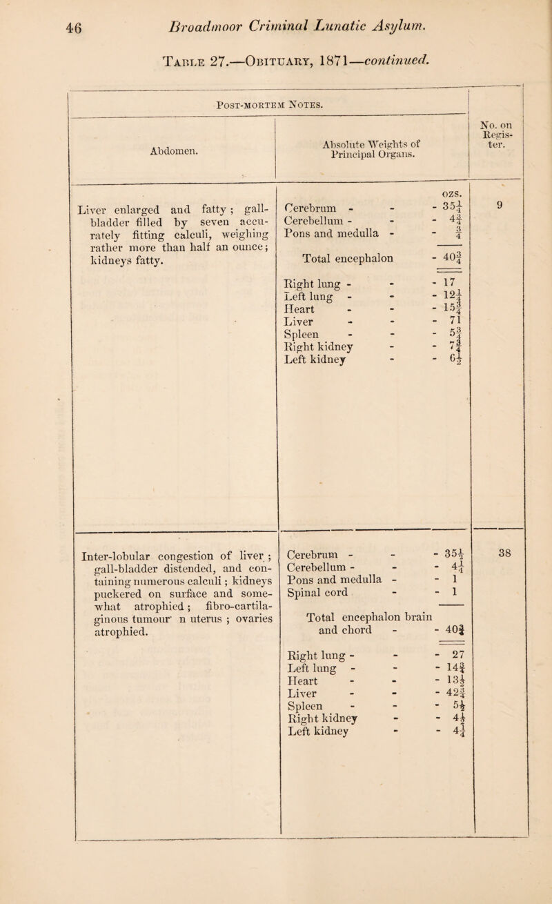 Table 27.—Obituary, 1871—continued. Abdomen. POST-MOBTEM NOTES. Absolute Weights of Principal Organs. No. on Regis¬ ter. ozs. Liver enlarged and fatty; gall¬ bladder filled by seven accu¬ rately fitting calculi, weighing rather more than half an ounce; kidneys fatty. Cerebrum - - 35$ Cerebellum - - 4* Pons and medulla - 3 4 Total encephalon - 402 Light lung - Left lung - 17 - 124 Heart - 15f Liver - 71 Spleen - 5^ °4 Right kidney - n Left kidney - h Inter-lobular congestion of liver ; gall-bladder distended, and con¬ taining numerous calculi; kidneys puckered on surface and some¬ what atrophied; fibro-cartila- ginous tumour' n uterus ; ovaries atrophied. Cerebrum - - - 35-^ Cerebellum - - - 4$ Pons and medulla - - 1 Spinal cord - - 1 Total encephalon brain and chord - 40$ Right lung - - 27 Left lung - 14$ Heart - 134 Liver - 42$ Spleen  H Right kidney - H Left kidney - 4i 9 38