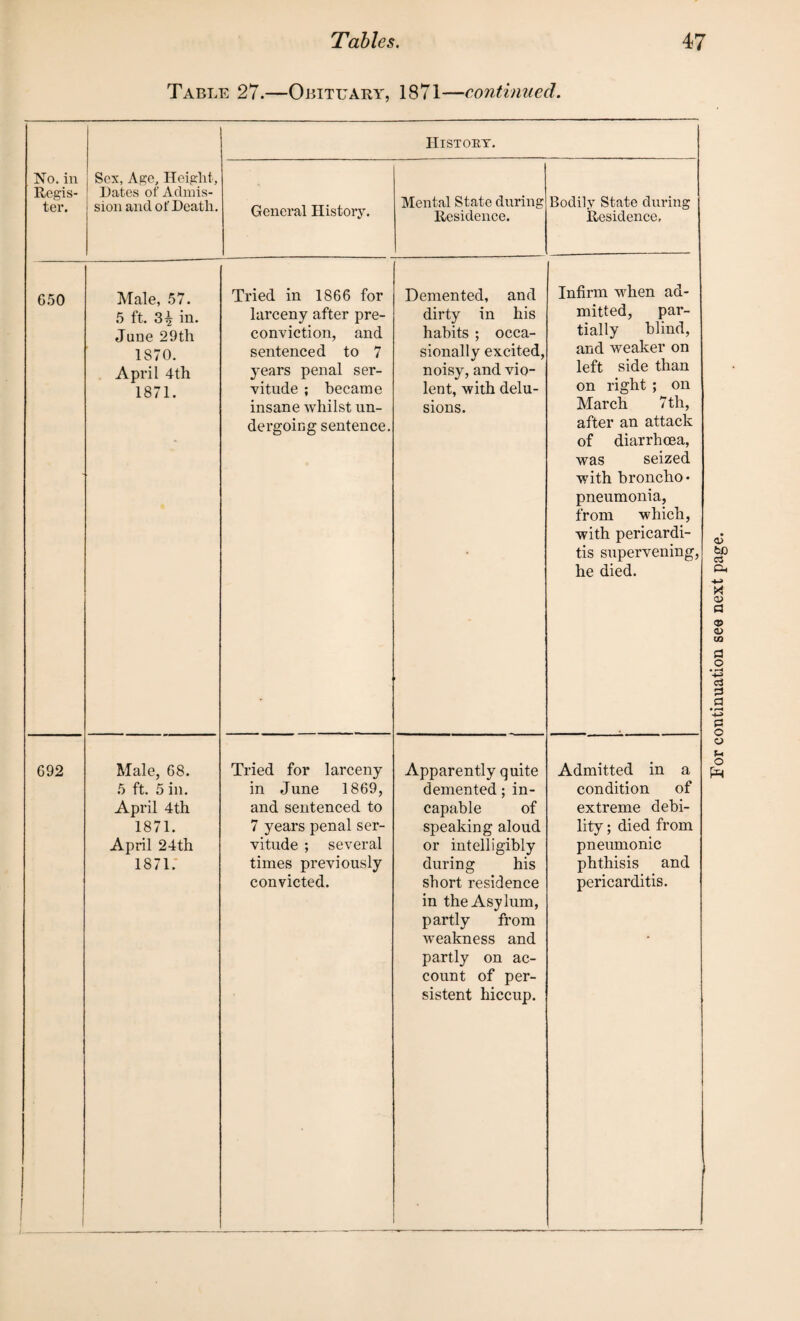 Table 27.—Obituary, 1871—continued. No. in Regis¬ ter. Sex, Age, Height, Dates of Admis¬ sion and of Death. Hist out. General History. Mental State during Residence. Bodily State during Residence, 650 Male, 57. 5 ft. 3^ in. June 29th 1870. April 4th 1871. Tried in 1866 for larceny after pre¬ conviction, and sentenced to 7 years penal ser¬ vitude ; became insane whilst un¬ dergoing sentence. Demented, and dirty in his habits ; occa¬ sionally excited, noisy, and vio¬ lent, with delu¬ sions. Infirm when ad¬ mitted, par¬ tially blind, and weaker on left side than on right ; on March 7 th, after an attack of diarrhoea, was seized with broncho¬ pneumonia, from which, with pericardi¬ tis supervening, he died. -- 5 ft. 5 in. April 4th 1871. April 24th 1871: in June 1869, and sentenced to 7 years penal ser¬ vitude ; several times previously convicted. demented; in¬ capable of speaking aloud or intelligibly during his short residence in the Asylum, partly from weakness and partly on ac¬ count of per¬ sistent hiccup. condition of extreme debi¬ lity ; died from pneumonic phthisis and pericarditis.