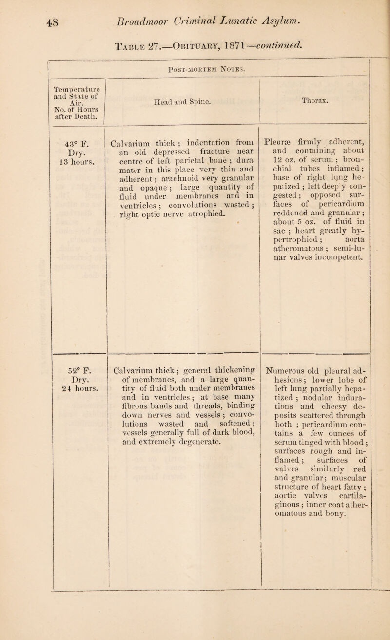 Table 27.—Obituary, 1871 —continued. Post-mortem: Notes. Temperature and State of Air. No. of Hours after Death. Head and Spine. Thorax. 4.3° F. 11 iT- 13 hours. Calvarium thick ; indentation from an old depressed fracture near centre of left parietal bone ; dura mater in this place very thin and adherent; arachnoid very granular and opaque; large quantity of fluid under membranes and in ventricles ; convolutions wasted ; right optic nerve atrophied. • Pleura? firmly adherent, and containing about 12 oz. of serum ; bron¬ chial tubes inflamed; base of right lung he- paiized ; left deep'.y con¬ gested ; opposed sur¬ faces of pericardium reddened and granular; about 5 oz. of fluid in sac ; heart greatly hy¬ pertrophied ; aorta atheromatous ; semi-lu¬ nar valves incompetent. 52° F. Dry. 2 4 hours. Calvarium thick ; general thickening of membranes, and a large quan¬ tity of fluid both under membranes and in ventricles; at base many fibrous bands and threads, binding down nerves and vessels ; convo¬ lutions wasted and softened; vessels generally full of dark blood, and extremely degenerate. Numerous old pleural ad¬ hesions ; lower lobe of left lung partially hepa- tized ; nodular indura¬ tions and cheesy de¬ posits scattered through both ; pericardium con¬ tains a few ounces of serum tinged with blood ; surfaces rough and in¬ flamed ; surfaces of valves similarly red and granular; muscular structure of heart fatty ; aortic valves cartila¬ ginous ; inner coat ather¬ omatous and bony.