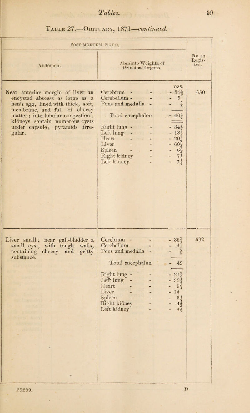 Table 27,—Obituary, 1871—continued. Post-mortem Notes. No. in Regis¬ ter. Abdomen. Absolute Weights of Principal Organs. Near anterior margin of liver an encysted abscess as large as a hen’s egg, lined with thick, soft, membrane, and full of cheesy matter; interlobular congestion ; kidneys contain numerous cysts under capsule; pyramids irre¬ gular . jr r ozs. Cerebrum - 34| Cerebellum - - - 5 Pons and medulla - ^ Total encephalon - 40| Eight lung - 341- Left lung - - - 181- Heart - 204 Liver - 60| Spleen - - - 6f Eight kidney - -7^- Left kidney - 7j \ 650 i Liver small; near gall-bladder a small cyst, with tough walls, containing cheesy and gritty substance. Cerebrum - - - 361 Cerebellum - - 4 f Pons and medulla - - Total encephalon - 42 Eight lung - - - 214 Left lung - 334- Heart - - - 9| Liver - - - 14 Spleen - - - Eight kidney - - 41- Left kidney - - 4£ 692 P 29289.