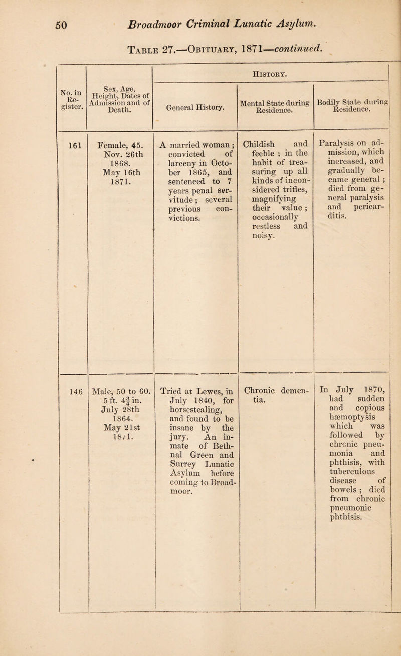 Table 27.—Obituary, 1871—continued. No. in Re¬ gister. Sex, Age, Height, Dates of Admission and of Death. History. General History. Mental State during Residence. Bodily State during Residence. 161 Female, 45. Nov. 26th 1868. IVlay 16th 1871. A married woman; convicted of larceny in Octo¬ ber 1865, and sentenced to 7 years penal ser¬ vitude ; several previous con¬ victions. Childish and feeble ; in the habit of trea¬ suring up all kinds of incon- sidered trifles, magnifying their value ; occasionally restless and noisy. Paralysis on ad- : mission, which increased, and gradually be¬ came general ; died from ge¬ neral paralysis and pericar¬ ditis. 146 I Male, 50 to 60. 5 ft. 4| in. July 28 th 1864. Mav 21st 18/1. Tried at Lewes, in July 1840, for horsestealing, and found to he insane by the jury. An in¬ mate of Beth¬ nal Green and Surrey Lunatic Asylum before coming to Broad¬ moor. 1 Chronic demen¬ tia. • | In July 1870, bad sudden and copious haemoptysis which was followed by chronic pneu¬ monia and phthisis, with tuberculous disease of bowels ; died from chronic pneumonic phthisis. -