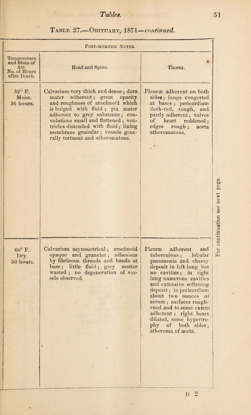 Table 27.—Obituary, 1871—continued. POST-MORTEM NOTES. Temperature and State of Air. No. of Hours after Death. Head and Spine. • Thorax. 52° F. Moist. 36 hours. Calvarium very thick and dense ; dura mater adherent; great opacity and roughness of arachnoid which is bulged with fluid ; pia mater adherent to grey substance; con¬ volutions small and flattened ; ven¬ tricles distended wuth fluid; lining membrane granular ; vessels gene¬ rally tortuous and atheromatous. Pleurae adherent on both sides; lungs congested at bases ; pericardium dark-red, rough, and partly adherent; valves of heart reddened; edges rough; aorta atheromatous. Dry. opaque and granular; adhesions base; little fluid; grey matter wasted ; no degeneration of ves¬ sels observed. * tuberculous; lobular deposit in left lung but no cavities; in right lung numerous cavities and extensive softening deposit; in pericardium about two ounces of serum ; surfaces rough¬ ened and to some extent adherent ; right heart dilated, some liypertro phy of both sides; | atheroma of aorta. ’ D 2