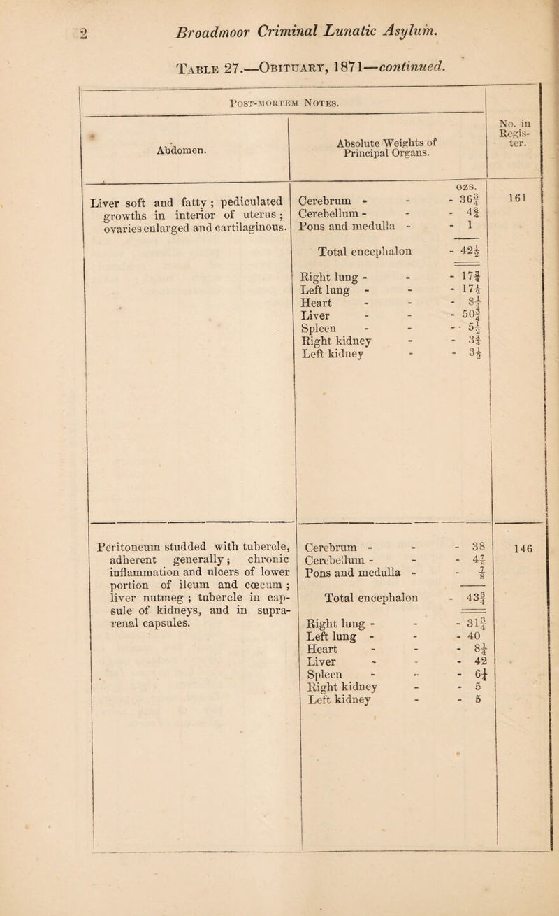 Table 27.—Obituary, 1871—continued. Post-mortem Notes. No. in Regis¬ ter. - * Abdomen. Absolute Weights of Principal Organs. Liver soft and fatty ; pediculated growths in interior of uterus; ovaries enlarged and cartilaginous. 1 | ozs. Cerebrum - - - 36§ Cerebellum - - 4§ Pons and medulla - - 1 Total encephalon - 42^ Right lung - - - 17f Left lung - - - 17 i Heart - - * 8f Liver - 50f Spleen - - - - Right kidney - - 3f Left kidney - - 3£ 161 Peritoneum studded with tubercle, adherent generally; chronic inflammation and ulcers of lower portion of ileum and coecum ; liver nutmeg ; tubercle in cap¬ sule of kidneys, and in supra¬ renal capsules. Cerebrum - - - 38 Cerebellum - - -41- Pons and medulla - - \ Total encephalon - 43| Right lung - - - 3If Left lung - - - 40 Heart - - - Liver - - - 42 Spleen - •• - 6f Right kidney - - 5 Left kidney - - 6 146