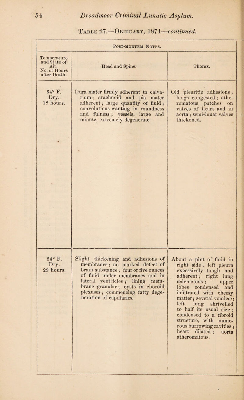 Table 27.—Obituary, 1871—continued. Post-mortem Notes. Temperature and State of Air. No. of Hours after Death. Head and Spine. Thorax. 64° F. Dry. 18 hours. . Dura mater firmly adherent to calva¬ rium ; arachnoid and pia mater adherent; large quantity of fluid ; convolutions wanting in roundness and fulness ; vessels, large and minute, extremely degenerate. Old pleuritic adhesions; lungs congested; athe¬ romatous patches on valves of heart and in aorta ; semi-lunar valves thickened. 54° F. Dry. 29 hours. Slight thickening and adhesions of membranes; no marked defect of brain substance ; four or five ounces of fluid under membranes and in lateral ventricles ; lining mem¬ brane granular ; cysts in choroid plexuses ; commencing fatty dege¬ neration of capillaries. About a pint of fluid in right side ; left pleura excessively tough and adherent; right lung cedematous ; upper lobes condensed and infiltrated with cheesy matter; several vomicae; left lung shrivelled to half its usual size ; condensed to a fibroid structure, with nume¬ rous burrowing cavities ; heart dilated ; aorta atheromatous.