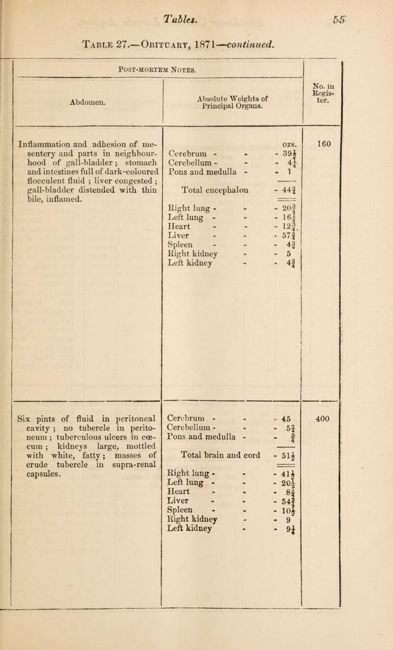 Table 27.—Obituary, 1871—continued. POST-MOKTEM NOTES. Abdomen. Absolute Weights of Principal Organs. No. in Regis¬ ter. Inflammation and adhesion of me¬ sentery and parts in neighbour¬ hood of gall-bladder ; stomach and intestines full of dark-coloured flocculent fluid ; liver congested ; gall-bladder distended 'with thin bile, inflamed. Cerebrum - ozs. - 39$ Cerebellum - - 4 Pons and medulla - - i Total encephalon - 44^ Right lung - o to CM *-H 1 1 Left lung - Heart  12f. Liver - 57| Spleen - 43 Right kidney - 5 Left kidney * Six pints of fluid in peritoneal cavity ; no tubercle in perito¬ neum ; tuberculous ulcers in cce- cum ; kidneys large, mottled with white, fatty; masses of crude tubercle in supra-renal capsules. Cerebrum - - 45 Cerebellum -  5| Pons and medulla - - f Total brain and cord - 51£ Right lung - - 41$ Left lung - - 20$ Heart - 83 Liver - 54J Spleen - 10$ Right kidney - 9 Left kidney - 9$