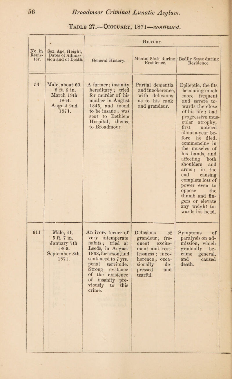 Table 27.—Obituary, 1871—continued. • History. No. in regis¬ ter. Sex, Age, Height, Dates of Admis¬ sion and of Death General History. Mental State during Residence. Bodily State during Residence. 54 Male, about 60. 5 ft. 6 in. March 19 th 1864. August 2nd 1871. A farmer; insanity hereditary ; tried for murder of his mother in August 1845, and found to be insane ; was sent to Bethlem Hospital, thence to Broadmoor. Partial dementia and incoherence, with delusions as to his rank and grandeur. Epileptic, the fits becoming much more frequent and severe to¬ wards the close of his life ; had progressive mus¬ cular atrophy, first noticed about a year be¬ fore he died, commencing in the muscles of his hands, and affecting both shoulders and arms ; in the end causing complete loss of power even to oppose the thumb and fin¬ gers or elevate any weight to¬ wards his head. 611 : 1 Male, 41. 5 ft. 7 in. January 7 th 1869. September 8th 1871. An ivory turner of very intemperate habits; tried at Leeds, in August 1868, for arson, and sentenced to 7 yrs. penal servitude. Strong evidence of the existence of insanity pre¬ viously to this crime. Delusions of grandeur; fre¬ quent excite¬ ment and rest¬ lessness ; inco¬ herence ; occa¬ sionally de¬ pressed and tearful. Symptoms of paralysis on ad¬ mission, which gradually be¬ came general, and caused death.