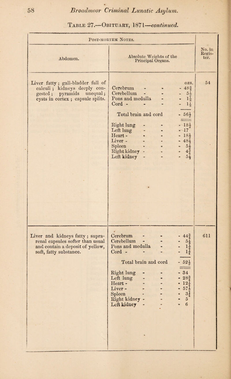 Table 27.—Obituary, 1871—continued. Post-mortem Notes. Abdomen. Absolute Weights of the Principal Organs. No. in Regis¬ ter. Liver fatty ; gall-bladder full of calculi ; lvidneys deeply con¬ gested ; pyramids unequal; cysts in cortex ; capsule splits. Liver and kidneys fatty ; supra¬ renal capsules softer than usual and contain a deposit of yellow, soft, fatty substance. Cerebrum Cerebellum Pons and medulla Cord - Total brain and cord Right lung Left lung Heart - Liver - Spleen Right kidney - Left kidney - ozs. Cerebrum «k - 48f Cerebellum • - 51 Pons and medulla • * H Cord - - - H Total brain and cord - 56J Right lung - I8i Left lung - 17 Heart - - 18* Liver - - m Spleen - H Right kidney - • 4i Left kidney - ** - 5* 44f 5* H H 521 - 34 - 28f - 121 - 571 * H 5 6 54 611