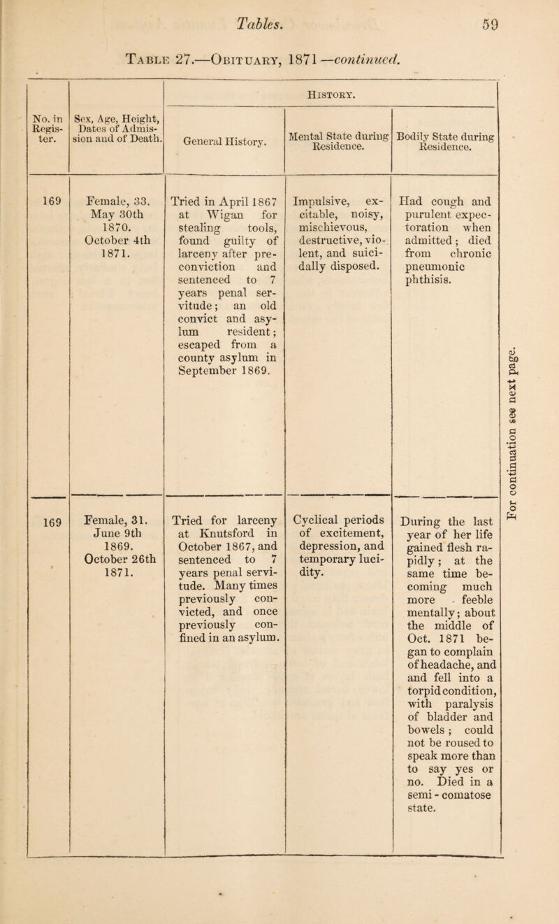 Table 27.—Obituary, 1871—continued. No. in Regis¬ ter. Sex, Age, Height, Dates of Admis¬ sion and of Death. History. General History. Mental State during Residence. Bodily State during Residence. 169 Female, 33. May 30th 1870. October 4th 1871. Tried in April 1867 at Wigan for stealing tools, found guilty of larceny after pre- conviction and sentenced to 7 years penal ser¬ vitude ; an old convict and asy¬ lum resident; escaped from a county asylum in September 1869. Impulsive, ex¬ citable, noisy, mischievous, destructive, vio¬ lent, and suici- dally disposed. Had cough and purulent expec¬ toration when admitted; died from chronic pneumonic phthisis. June 9 th 1869. October 26th 1871. at Knutsford in October 1867, and sentenced to 7 years penal servi¬ tude. Many times previously con¬ victed, and once previously con¬ fined in an asylum. of excitement, depression, and temporary luci¬ dity. year of her life gained flesh ra¬ pidly ; at the same time be¬ coming much more . feeble mentally; about the middle of Oct. 1871 be¬ gan to complain of headache, and and fell into a torpid condition, with paralysis of bladder and bowels ; could not be roused to speak more than to say yes or no. Died in a semi - comatose state.