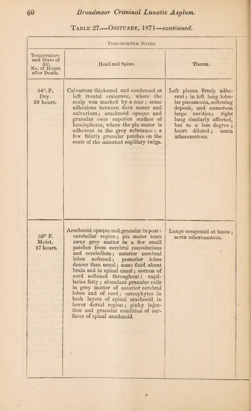 Table 27.-—Obituary, 1871—continued. POST-MOETEM NOTES. Temperature and State of Air. No. of Hours after Death. Head and Spine. Thorax. 54° F. Dry. 29 hours. Calvarium thickened and condensed at left frontal eminence, where the scalp was marked by a scar ; some adhesions between dura mater and calvarium; arachnoid opaque and granular over superior surface of hemispheres, where the pia mater is adherent to the grey substance ; a few faintly granular patches on the coats of the minutest capillary twigs. Left pleura firmly adhe¬ rent ; in left lung lobu¬ lar pneumonia, softening deposit, and numerous large cavities; right lung similarly affected, but to a less degree ; heart dilated; aorta atheromatous. 53° F. Moist. 27 hours. Arachnoid opaque and granular in post: cerebellar region; pia mater tears away grey matter in a few small patches from cerebral convolutions and cerebellum; anterior cerebral lobes softened; posterior lobes denser than usual; some fluid about brain and in spinal canal; cornua of cord softened throughout; capil¬ laries fatty ; abundant granular cells in grey matter of anterior cerebral lobes and of cord; osteophytes in both layers of spinal arachnoid in lower dorsal region ; pinky injec¬ tion and granular condition of sur¬ faces of spinal arachnoid. Lungs congested at bases ; aorta atheromatous. X