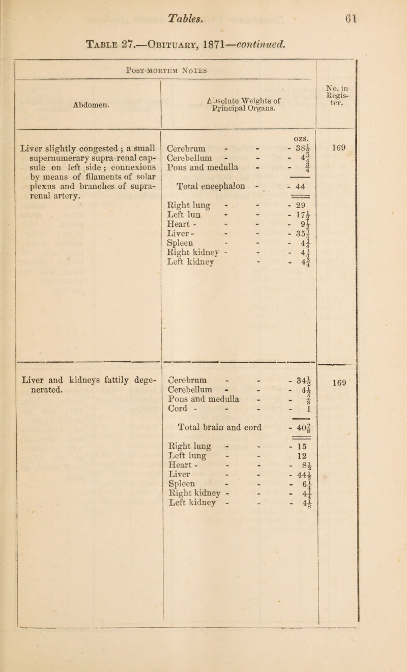 Table 27.—Obituary, 1871—continued. POST-MOKTEM NOTES Abdomen. Absolute Weights of Principal Organs. No. in Regis¬ ter. Liver slightly congested ; a small supernumerary supra renal cap¬ sule on left side; connexions by means of filaments of solar plexus and branches of supra¬ renal artery. Cerebrum ozs. - 38| Cerebellum - 4l Pons and medulla 3 4 Total encephalon - - 44 Right lung - 29 Left lun - Heart - - H Liver - - 351 Spleen . 41 Right kidney - * 41 Left kidney - 4f 169 Liver and kidneys fattily dege¬ nerated. Cerebrum Cerebellum Pons and medulla Cord - Total brain and cord - 40| Right lung Left lung Heart - Liver Spleen Right kidney - Left kidney - - 15 12 - 8* - 441 ’ 61 - 41 - 41