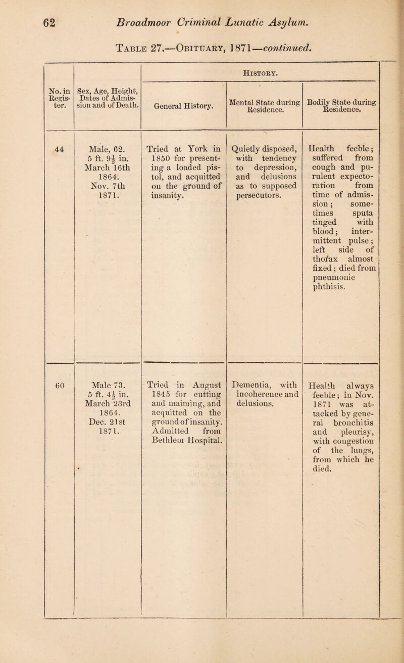 Table 27.—Obituary, 1871—continued. No. in Regis¬ ter. Sex, Age, Height, Dates of Admis¬ sion and of Death. Histoky. General History. Mental State during Residence. Bodily State during Residence. 44 Male, 62. 5 ft. 9^ in. March 16 th 1864. Nov. 7 th 1871. ■ Tried at York in 1850 for present¬ ing a loaded pis¬ tol, and acquitted on the ground of insanity. Quietly disposed, with tendency to depression, and delusions as to supposed persecutors. Health feeble; suffered from cough and pu¬ rulent expecto¬ ration from time of admis¬ sion ; some¬ times sputa tinged with blood; inter¬ mittent pulse; left side of thorax almost fixed; died from pneumonic phthisis. 60 Male 73. 5 ft. 4^ in. March 23 rd 1864. Dec. 21 st 1871. • Tried in August 1845 for cutting and maiming, and acquitted on the ground of insanity. Admitted from Bethlem Hospital. Dementia, with incoherence and delusions. Health always feeble; in Nov. 1871 was at¬ tacked by gene¬ ral bronchitis and pleurisy, with congestion of the lungs, from which he died.