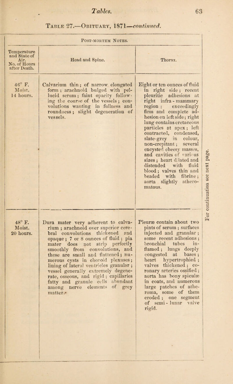 Table 27.—Obituary, 1871—continued. Post-mortem Notes. Temperature and State of Air. No. of Hours after Death. Head and Spine. 46° F. Moist. 14 hours. Calvarium thin ; of narrow elongated form ; arachnoid bulged with pel¬ lucid serum; faint opacity follow¬ ing the course of the vessels ; con¬ volutions wanting in fullness and roundness ; slight degeneration of vessels. 4 48° F. Moist. 20 hours Dura mater very adherent to calva¬ rium ; arachnoid over superior cere¬ bral convolutions thickened and opaque ; 7 or 8 ounces of fluid ; pia mater does not strip perfectly smoothly from convolutions, and these are small and flattened; nu¬ merous cysts in choroid plexuses; lining of lateral ventricles granular ; vessel generally extremely degene¬ rate, osseous, and rigid ; capillaries fatty and granule cells abundant among nerve elements of grey matter.* Eight or ten ounces of fluid in right side; recent pleuritic adhesions at right infra - mammary region ; exceedingly firm and complete ad¬ hesion on left side; right lung contains cretaceous particles at apex; left contracted, condensed, slate-grey in colour, non-crepitant; several encysted cheesy masses, and cavities of various sizes ; heart dilated and distended with fluid Pleurse contain about two pints of serum ; surfaces injected and granular ; some recent adhesions; bronchial tubes in¬ flamed ; lungs deeply congested at bases ; heart hypertrophied ; valves thickened; co¬ ronary arteries ossified; aorta has bony spiculse j in coats, and numerous large patches of athe¬ roma, some of them eroded ; one segment of semi - lunar valve rigid.