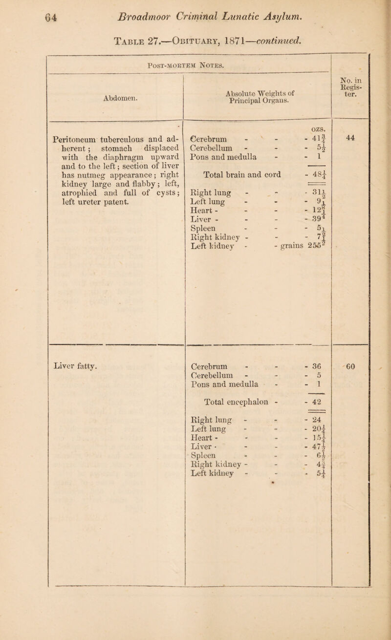 Table 27.—Obituary, 1871—continued. Post-mortem Notes. No. in Regis¬ ter. Abdomen. Absolute Weights of Principal Organs. Peritoneum tuberculous and ad¬ herent ; stomach displaced with the diaphragm upward and to the left; section of liver has nutmeg appearance ; right kidney large and flabby; left, atrophied and full of cysts; left ureter patent. ozs. Cerebrum - - - 41f Cerebellum - - - 5^ Pons and medulla - - 1 Total brain and cord - 48J- Right lung - ~ -31i Left lung - - Heart- - - -12? Liver - 394 Spleen - - - 5i Right kidney - - -7? Left kidney - - grains 25-52 44 Liver fatty. Cerebrum - - - 36 Cerebellum - - - 5 Pons and medulla - - 1 Total encephalon - - 42 Right lung - - - 24 Left lung - - - 20^ Heart - - - - 15^ Liver • - - - 47j Spleen - - -6^- Right kidney - - - 4§ Left kidney - - - 5^ • 60