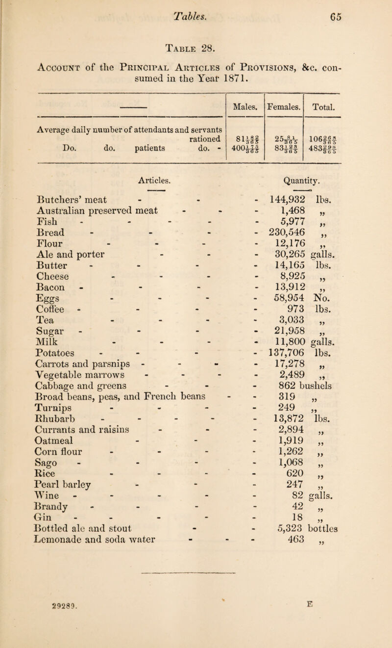 Table 28. Account of the Principal Articles of Provisions, &c. con¬ sumed in the Year 1871. Males. Females. Total. Average daily number of attendants and servants rationed Do. do. patients do. - O 1 1 8 2 °L^es 4.0017 5 83 m 10fi2 6 s 4.QQ298 Articles. Quantity. Butchers’ meat Australian preserved meat Fish Bread Flour - Ale and porter Butter - Cheese Bacon - Eggs Coffee - Tea Sugar - Milk Potatoes - Carrots and parsnips - Vegetable marrows Cabbage and greens Broad beans, peas, and French beans Turnips Rhubarb - Currants and raisins Oatmeal Corn flour Sago - Rice Pearl barley Wine - Brandy - Oin - Bottled ale and stout Lemonade and soda water 144,932 lbs. 1,468 „ 5,977 „ 230,546 „ 12,176 „ 30,265 galls. 14,165 lbs. 8,925 „ 13,912 „ 58,954 No. 973 lbs. 3,033 „ 21,958 „ 11,800 galls. 137,706 lbs. 17,278 „ 2,489 „ 862 bushels 319 249 13,872 55 55 lbs. 2,894 1,919 1,262 1,068 620 247 55 55 55 55 5> 55 82 galls. 42 18 5,323 bottles 463 5J 55 55 E 29289.