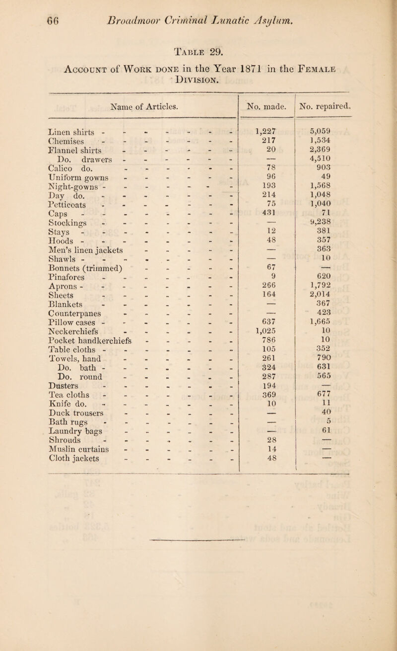 Table 29. Account of Work done in the Year 1871 in the Female Division. Name of Articles. No. made. No. repaired. Linen shirts - 1,227 5,059 Chemises - - - - - 217 1,534 Flannel shirts - - - - - 20 2,369 Do. drawers - - - - - — 4,510 Calico do. - - - - - 78 903 Uniform gowns - - - - - 96 49 Night-gowns - - - - - - 193 1,568 Day do. - - - - 214 1,048 Petticoats - - - - - 75 1,040 Caps - - - - - - 431 71 Stockings - - - - - — 9,238 Stays - - - - - 12 381 Hoods - - - - - - 48 357 Men’s linen jackets - - - - - — 363 Shawls - m - - - - — 10 Bonnets (trimmed) - - - - - 67 — Pinafores _ M _ - - 9 620 Aprons - - - - - - 266 1,792 Sheets - - - - 164 2,014 Blankets - - * - - — 367 Counterpanes - - - - — 423 Pillow cases - - - - - - 637 1,665 Neckerchiefs - . - - - 1,025 10 Pocket handkerchiefs - - - - 786 10 Table cloths - - - r. 105 352 Towels, hand . _ • - 261 790 Do. bath - - _ 324 631 Do. round • - 287 565 Dusters - mm - • - 194 — Tea cloths - - — _ 369 677 Knife do. - _ - 10 11 Duck trousers - - - — 40 Bath rugs _ - _ — mmm — 5 Laundry hags - - - - - — 61 Shrouds - •• _ - - 28 — Muslin curtains - - .. _ - 14 — Cloth jackets - - - - 48 i