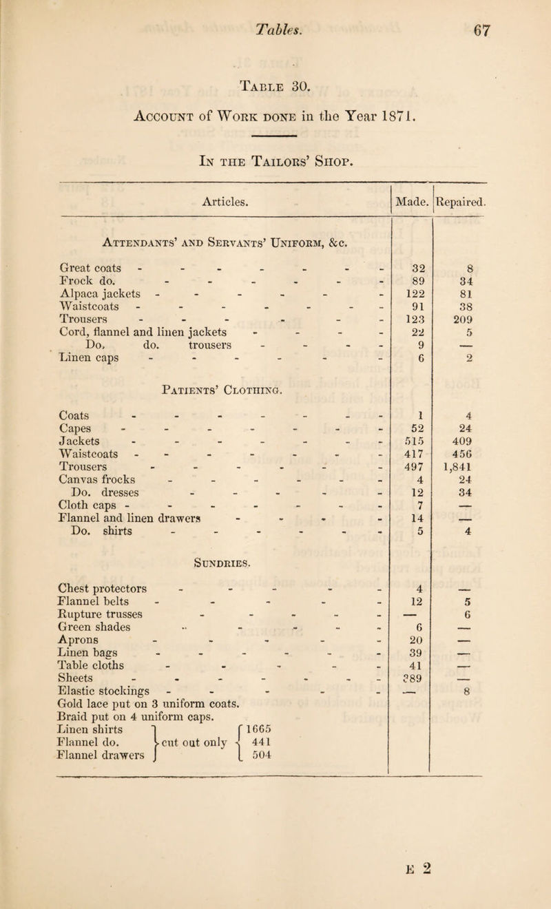 Table 30. Account of Work done in tlie Year 1871. In the Tailors’ Shop. Articles. Attendants’ and Servants’ Uniform, & c. Great coats ------ Frock do. - Alpaca jackets - Waistcoats - Trousers - Cord, flannel and linen jackets - Do. do. trousers Linen caps - Made. Repaired. 32 89 122 91 123 22 9 6 8 34 81 38 209 Patients’ Clothing. Coats Capes Jackets Waistcoats Trousers Canvas frocks Do. dresses Cloth caps - Flannel and linen drawers Do. shirts Sundries. Chest protectors Flannel belts Rupture trusses Green shades Aprons Linen bags Table cloths Sheets - Elastic stockings Gold lace put on 3 uniform coats. Braid put on 4 uniform caps. Linen shirts Flannel do. Flannel drawers cut oat only 1665 441 504 1 52 515 417 497 4 12 7 14 5 4 24 409 456 1,841 24 34 4 4 12 6 20 39 41 389 5 6 8
