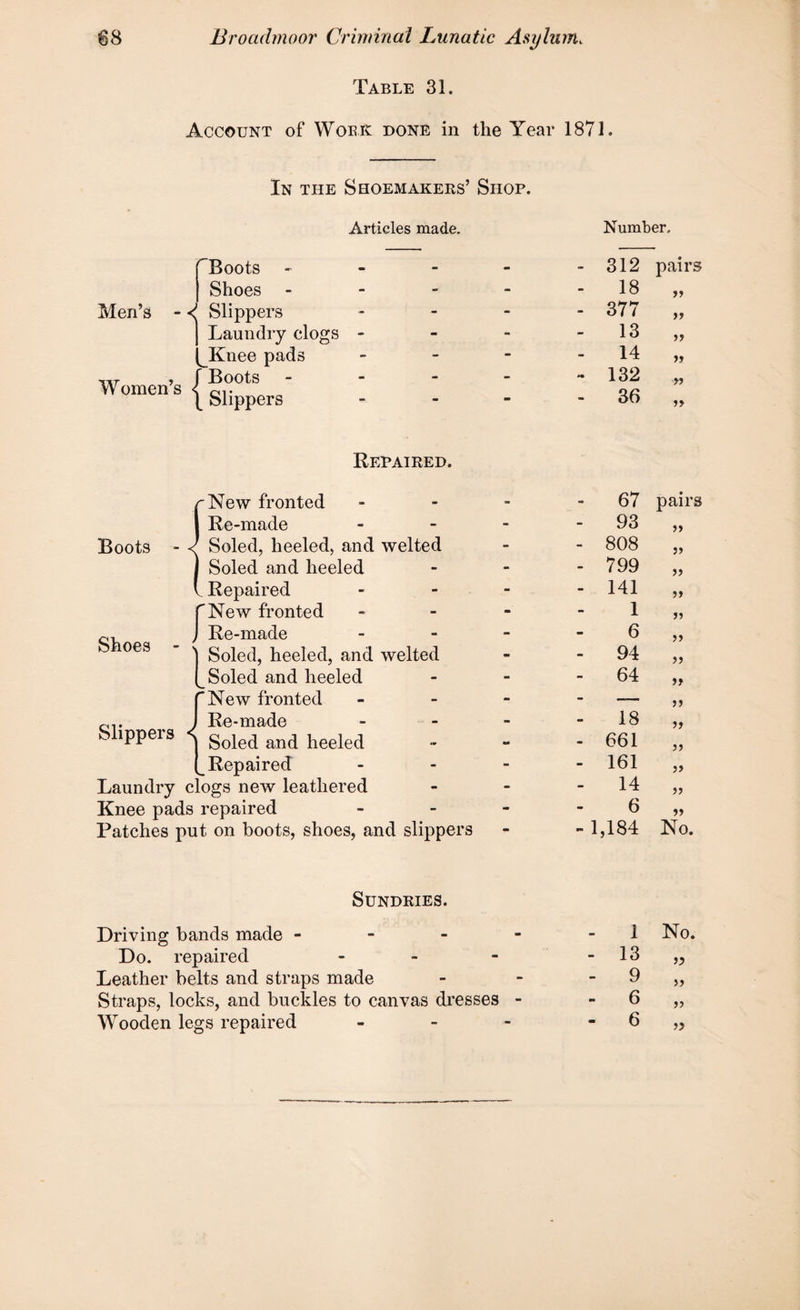 Table 31. Account of Work done in the Year 1871. In the Shoemakers’ Shop. Articles made. Men’s HBoots Shoes - Slippers Laundry clogs - I^Knee pads ,,T , f Boots Womens < f Slippers i Number. 312 18 377 13 14 132 36 pairs a a a a •it it Repaired. {New fronted Re-made Soled, heeled, and welted Soled and heeled Repaired f New fronted q. J Re-made oes ’ j Soled, heeled, and welted h Soled and heeled f New fronted I Re-made Slippers < Soled an(J heeled (_ Repaired Laundry clogs new leathered Knee pads repaired Patches put on boots, shoes, and slippers - 67 - 93 - 808 - 799 - 141 1 6 - 94 - 64 pairs a a a it it it it - 18 - 661 - 161 14 6 - 1,184 it it it it it a No. Sundries. Driving bands made - Do. repaired - Leather belts and straps made Straps, locks, and buckles to canvas dresses Wooden legs repaired 1 No. 13 „ 9 „ 6 „ 6 „