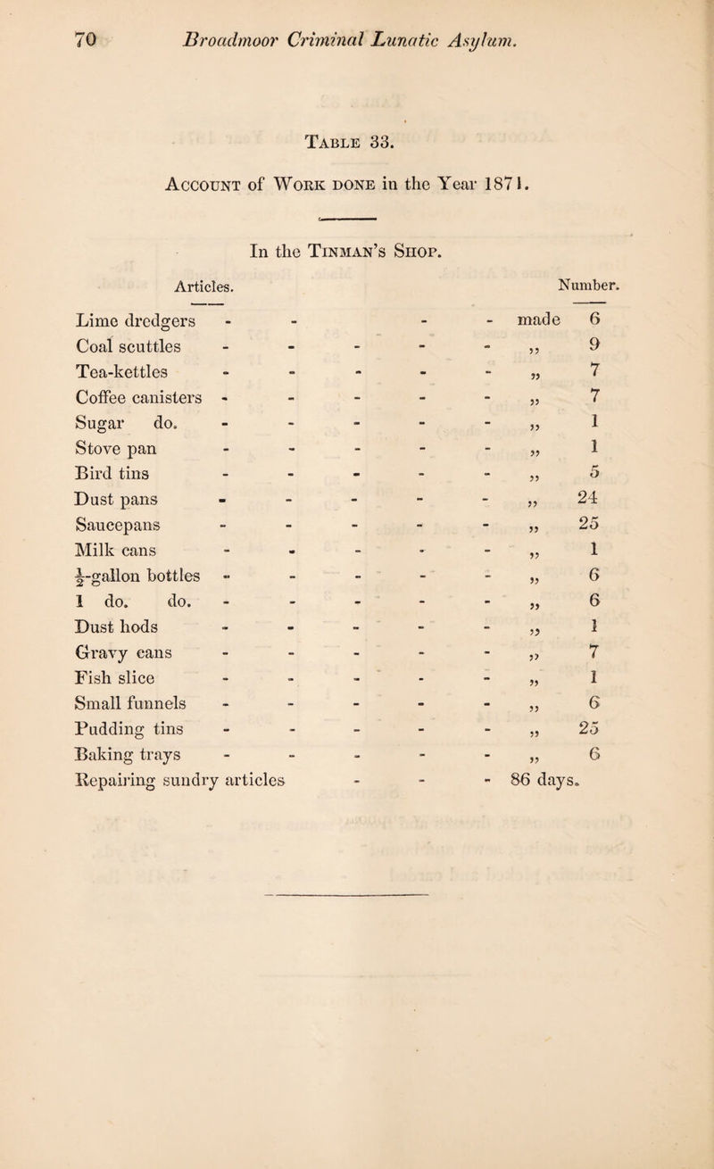 Table 33. Account of Work done in the Year 1871. In the Tinman’s Shop. Articles. Lime dredgers Coal scuttles - - - Number. made 6 9 5J Tea-kettles - ai - n 7 Coffee canisters - - - - a 7 Sugar do. - - - >> 1 Stove pan - - - 1 Bird tins - - - 5 Dust pans - - - 24 Saucepans - - - jj 25 Milk cans - -• - 1 ^--gallon bottles - - 6 1 do. do. •c - - >} 6 Dust hods - - - 1 Gravy cans - - - y> 7 Fish slice - - - 1 Small funnels - - - 6 Pudding tins - - - JJ 25 Baking trays - - - >? 6 Repairing sundry articles - - m 86 day s*