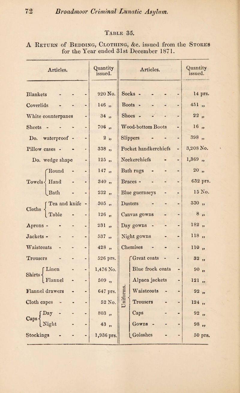 Table 35. A Return of Bedding, Clothing, &c. issued from the Stores for the Year ended 31st December 1871. Articles. Blankets Coverlids White counterpanes Sheets - Do. waterproof - Pillow cases - Do. wedge shape ''Round Towels < Hand ^Bath f Tea and knife Cloths 1 Table Aprons - Jackets - Waistcoats Trousers ' Linen Shirts < _ Flannel Flannel drawers Cloth capes Day - _ Night Stockings Caps* Quantity issued. Articles. Quantity issued. 920 No. Socks - 14 prs. 146 „ Boots - - 451 „ 34 „ Shoes ~ - 22 „ 70S „ Wood-bottom Boots - 16 „ 2 „ Slippers - 398 „ 338 „ Pocket handkerchiefs - 3,208 No. 125 „ Neckerchiefs - 1,369 „ 147 „ Bath rugs - 20 „ 340 „ Braces - - 632 prs. 232 „ Blue guernseys - 15 No. 305 „ Dusters - 330 „ 126 „ Canvas gowns - 8 „ p-H CO CM Day gowns - - 182 „ 537 „ Night gowns - 118 „ 428 „ Chemises - 110 „ 526 prs. Great coats - * 32 „ 1,476 No. Blue frock coats - 90 „ 509 „ Alpaca jackets - 121 „ 647 prs. C/7 £ <8 «| Waistcoats - 92 „ 52 No. £ p Trousers - 124 „ 803 „ Caps - 92 „ 43 „ Gowns - - 98 „ 1,936 prs. Goloshes - 50 prs.