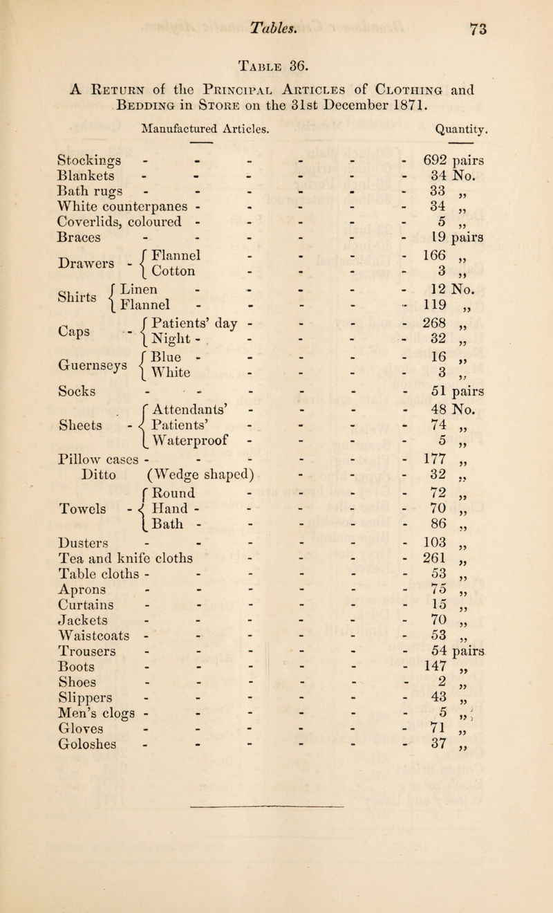Table 36. A Return of the Principal Articles of Clothing and Bedding in Store on the 31st December 1871. Manufactured Articles. Quantity. Stockings Blankets Bath rugs White counterpanes - Coverlids, coloured - Braces Drawers f Flannel [ Cotton Shirts f Linen \ Flannel Caps Guernseys Patients’ day Night - Blue - White Socks f Attendants’ Sheets - < Patients’ L Waterproof Pillow cases - Ditto (Wedge shaped) ( Round Towels - Hand - |_Bath - Dusters - Tea and knife cloths Table cloths - Aprons - Curtains - Jackets - Waistcoats Trousers - Boots - Shoes - Slippers - Men’s clogs - Gloves - Goloshes - - 692 pairs - 34 No. - 33 55 - 34 55 - 5 55 - 19 pairs - 166 >> - 3 >» - 12 No. '• 119 >> - 268 55 - 32 55 - 16 55 - 3 55 » 51 pairs - 48 No. - 74 55 - 5 55 - 177 55 - 32 55 - 72 55 - 70 55 - 86 55 - 103 55 - 261 55 - 53 55 - 75 55 - 15 55 - 70 55 - 53 55 - 54 pairs - 147 55 - 2 55 - 43 55 - 5 j » 5 - 71 55 37 55
