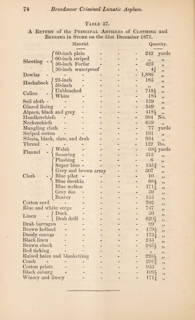 Table 37. A Return of the Principal Articles of Clothing and Bedding in Store on the 31st December 1871. Material. f 60-inch plain ,. J 60-inch striped Sheetmg - <J 36.inch FJfar . (^36-inch waterproof Dowlas Huckaback Calico { 23-inch 50-inch f Unbleached { White Flannel Sail cloth - Glazed lining - Alpaca, black and grey Handkerchiefs - Neckerchiefs - Mangling cloth - - - Striped cotton - Silesia, black, slate, and drab Thread - f Welsh \ Scouring (CPlushing Super blue - Grey and brown army J Blue pilot - ^ Blue doeskin Blue melton Grey doe Beaver >— Cotton cord - Blue and white serge Cloth Linen f Duck \ Drab drill - Drab barragon Brown holland Dandy canvas Black linen Brown check Bed ticking Raised baize and blanket-ting Crash - Cotton prints Black coburg Winsey and linscy Quantity. 242 yards J5 423 41 1,886 185 718J 184 139 349 4181 304 ~ 659 77 191 934 122 681 513 6 1351 307 10 681 1711 59 155 702 747 50 6201 99 1791 173J- 243 9451 2231 20 If 953 1091 1711 » JJ >> 5) No. 5 ? yards 55 lbs. yards >> j? 5> J) » >) ?> >> 5? >5 >> >> 55 5? 55 55 55