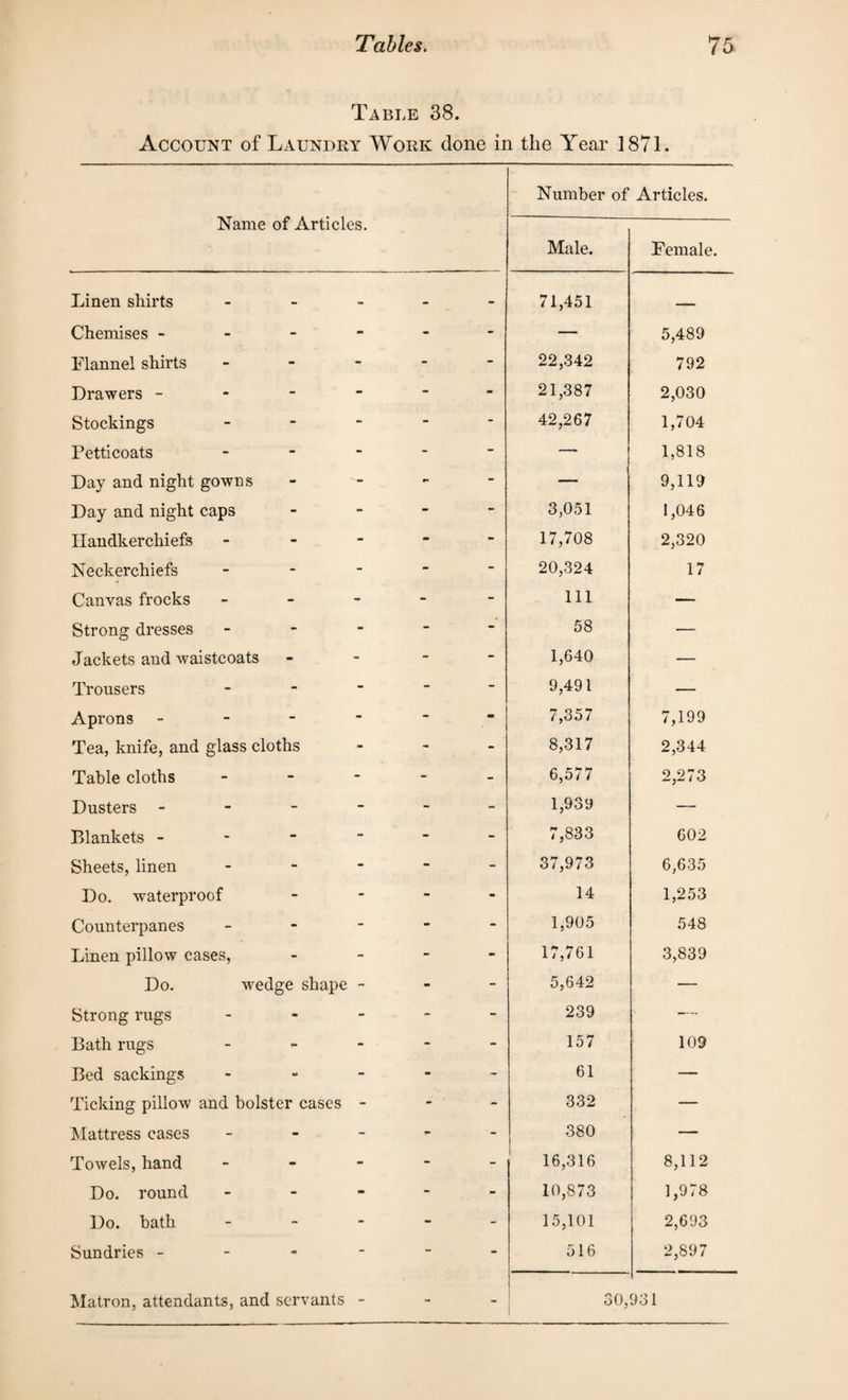 Table 38. Account of Laundry Work done in the Year 1871. Name of Articles. Number of Male. Articles. Female. Linen shirts - - - 71,451 Chemises - - - - — 5,489 Flannel shirts - - - 22,342 792 Drawers - - - - 21,387 2,030 Stockings - - - 42,267 1,704 Petticoats - - - — 1,818 Day and night gowns - r» - — 9,119 Day and night caps - - - 3,051 1,046 Handkerchiefs - - - 17,708 2,320 Neckerchiefs - - - 20,324 17 Canvas frocks - - - 111 — Strong dresses - - - 58 — Jackets and waistcoats - - - 1,640 — Trousers - - - 9,491 — Aprons - - - 7,357 7,199 Tea, knife, and glass cloths - - 8,317 2,344 Table cloths - - - 6,577 2,273 Dusters - - - - 1,939 — Blankets - - - - 7,833 602 Sheets, linen - - - 37,973 6,635 Do. waterproof - - - 14 1,253 Counterpanes - - - 1,905 548 Linen pillow cases, - - - 17,761 3,839 Do. wedge shape - - - 5,642 — Strong rugs - - - 239 — Bath rugs «*• • - - 157 109 Bed sackings - - - 61 — Ticking pillow and bolster cases - - - 332 — Mattress cases - «■ - 380 — Towels, hand - - - 16,316 8,112 Do. round - - - 10,873 1,978 Do. bath - - - 15,101 2,693 Sundries - - - - 516 2,897 Matron, attendants, and servants - - - • | 30, 931