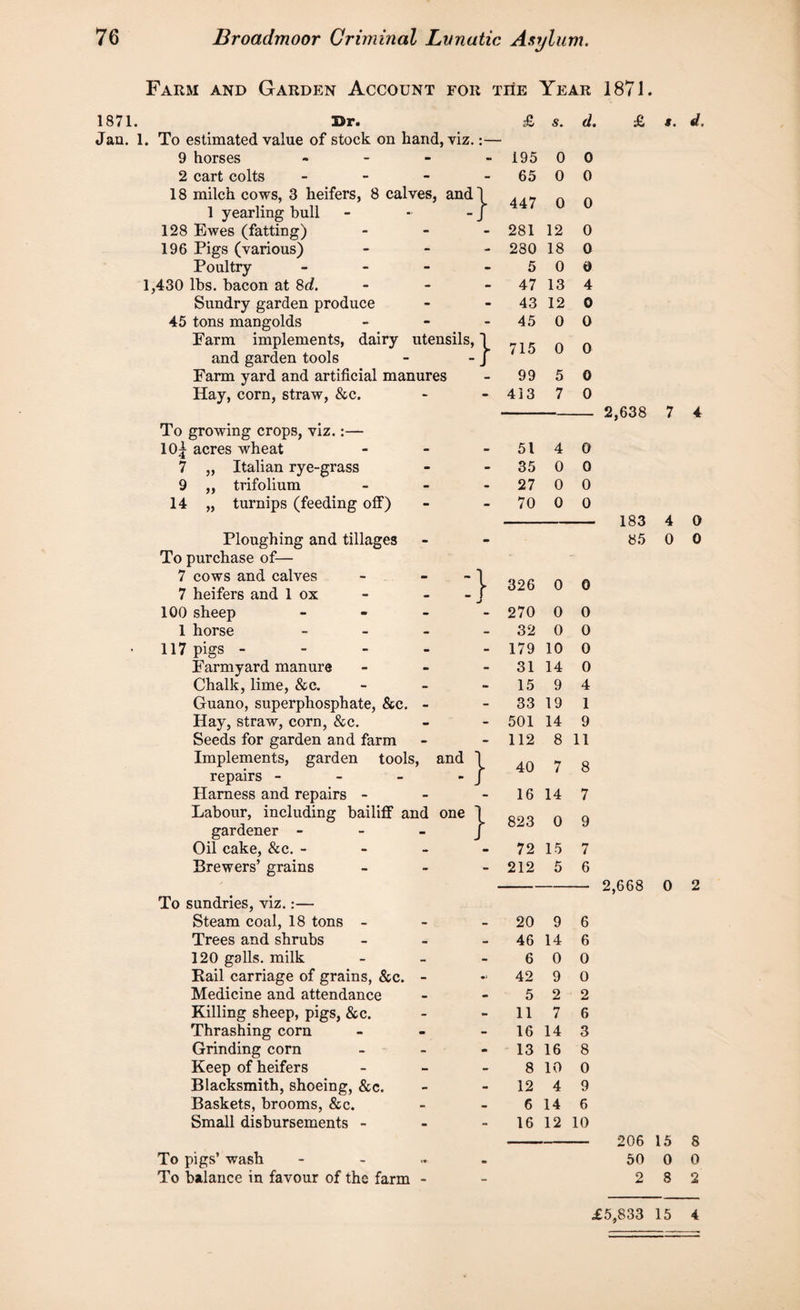Farm and Garden Account for tiie Year 1871 1871. Dr. Jan. 1. To estimated value of stock on hand, viz. 9 horses - 2 cart colts - 18 milch cows, 3 heifers, 8 calves, and 1 1 yearling bull - - - j 128 Ewes (fatting) - 196 Pigs (various) Poultry - 1,430 lbs. bacon at 8d. - Sundry garden produce 45 tons mangolds Farm implements, dairy utensils, and garden tools Farm yard and artificial manures Hay, corn, straw, &c. To growing crops, viz.:— 10| acres wheat } 7 9 14 99 99 99 Italian rye-grass trifolium turnips (feeding off) Ploughing and tillages To purchase of— 7 cows and calves 7 heifers and 1 ox 100 sheep - 1 horse - 117 pigs - Farmyard manure Chalk, lime, &c. Guano, superphosphate, &c. - Hay, straw, corn, &c. Seeds for garden and farm Implements, garden tools, repairs - Harness and repairs - Labour, including bailiff and one gardener - - - Oil cake, &c. - Brewers’ grains To sundries, viz.:— Steam coal, 18 tons - Trees and shrubs 120 galls, milk Rail carriage of grains, &c. - Medicine and attendance Killing sheep, pigs, &c. Thrashing corn Grinding corn Keep of heifers Blacksmith, shoeing, &c. Baskets, brooms, &c. Small disbursements - To pigs’ wash - To balance in favour of the farm - 1 } & s. d. 195 0 0 65 0 0 447 0 0 281 12 0 280 18 0 5 0 d 47 13 4 43 12 0 45 0 0 715 0 0 99 5 0 413 7 0 51 4 0 35 0 0 27 0 0 70 0 0 326 0 0 270 0 0 32 0 0 179 10 0 31 14 0 15 9 4 33 19 1 501 14 9 112 8 11 40 7 8 16 14 7 823 0 9 72 15 7 212 5 6 £ 6 6 20 9 46 14 6 0 0 42 9 O 5 2 11 7 16 14 13 16 8 10 0 12 4 9 6 14 6 16 12 10 2 6 3 8 2,638 183 85 2,668 206 50 2 s. d. 7 4 4 0 0 0 0 2 15 8 0 0 8 2 £5,833 15 4