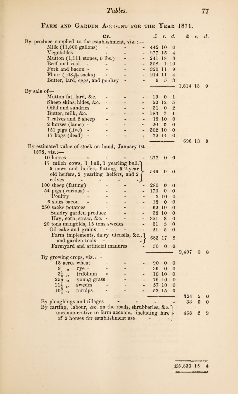 Farm and Garden Account for the Year 1871. Cr. Bj produce supplied to the establishment, viz. :— Milk (11,800 gallons) - Vegetables - Mutton (1,111 stones, 0 lbs.) Beef and veal - Pork and bacon - Flour (108^- sacks) - Butter, lard, eggs, and poultry - By sale of— Mutton fat, lard, &c. Sheep skins, hides, &c. - Offal and sundries - Butter, milk, &c. - 7 calves and 2 sheep - 2 horses (lame) - 151 pigs (live) - 17 hogs (dead) - By estimated value of stock on hand, January 1st 1872, viz.:— 10 horses - 17 milch cows, 1 bull, 1 yearling bull, J 5 cows and heifers fatting, 5 2-year I old heifers, 2 yearling heifers, and 2 calves - 100 sheep (fatting) 54 pigs (various) - Poultry - 6 sides bacon - 250 sacks potatoes Sundry garden produce Hay, corn, straw, &c. - 20 tons mangolds, 15 tons swedes Oil cake and grains Farm implements, dairy utensils, &c., and garden tools - Farmyard and artificial manures £ s. d. £ s. d. -J } By growing crops, viz.: — 18 acres wheat 9 25^ » rye - trifolium n* iof young grass swedes turnips 442 10 0 277 15 4 241 18 3 308 1 10 320 11 9 214 11 4 9 5 3 19 0 1 52 12 5 31 0 2 183 7 1 15 10 0 20 0 0 302 10 0 72 14 0 277 0 0 546 0 0 280 0 0 170 0 0 3 10 0 12 0 0 62 10 0 38 10 0 321 3 0 31 5 0 21 5 0 • 683 17 8 50 0 0 90 0 0 36 0 0 10 10 0 76 10 0 57 10 0 53 15 0 By ploughings and tillages - By carting, labour, &c. on the roads, shrubberies, unremunerative to farm account, including of 2 horses for establishment use &c. hire 1,814 13 9 696 13 9 2,497 0 8 324 5 0 33 0 0 468 2 2 £5,833 15 4